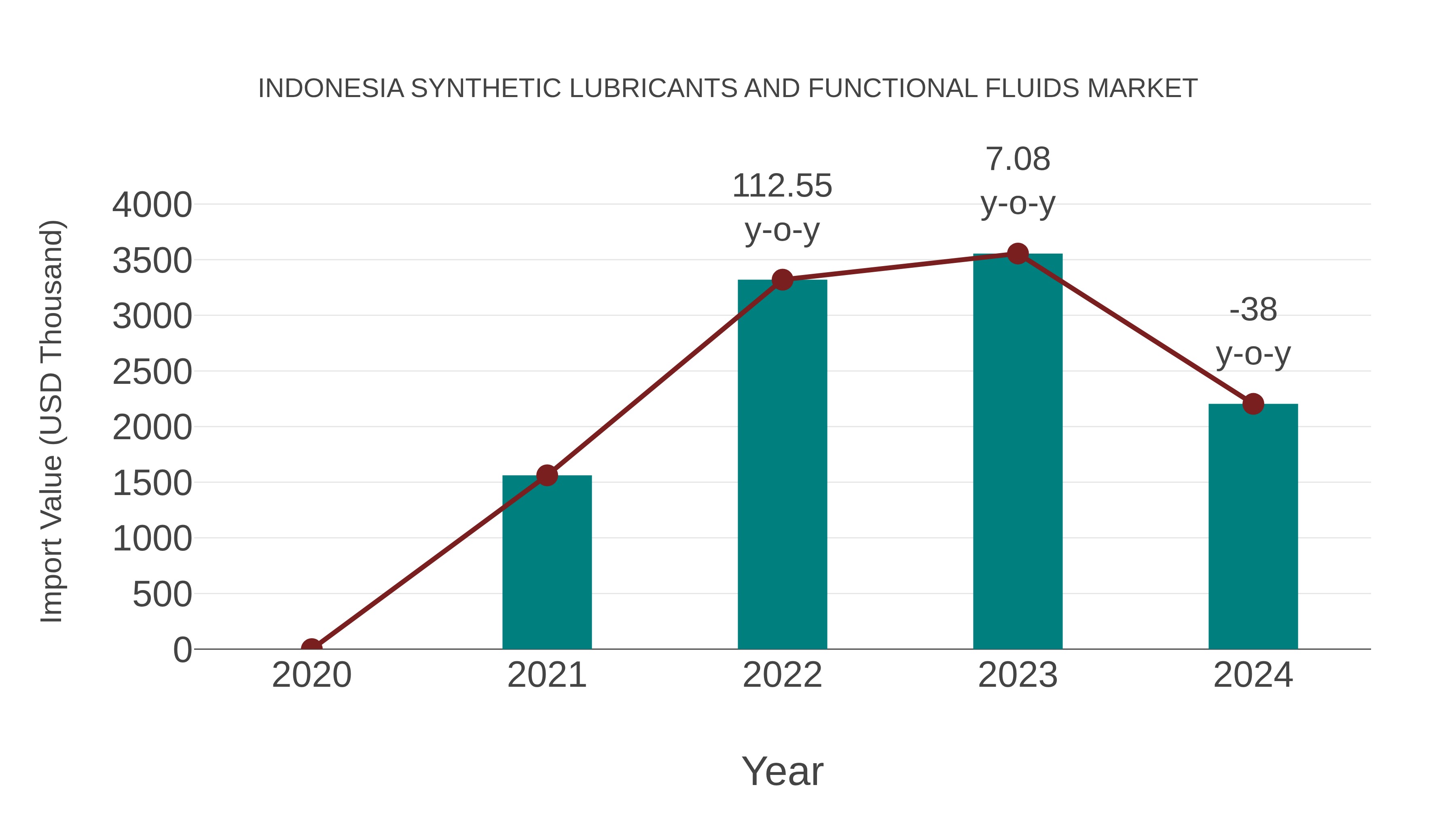  Indonesia Synthetic Lubricants and Functional Fluids Market: Import Trend Analysis