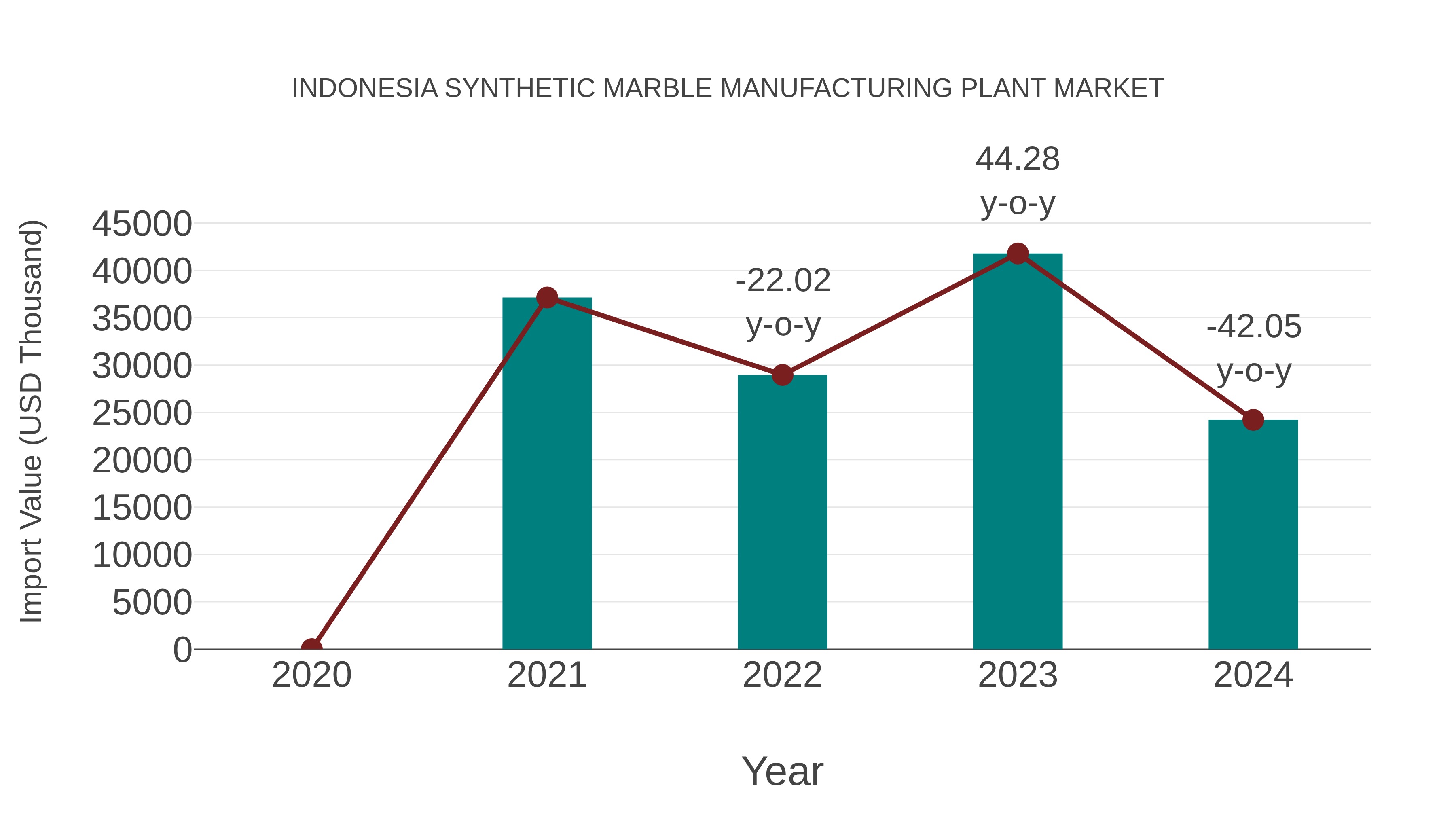  Indonesia Synthetic Marble Manufacturing Plant Market: Import Trend Analysis