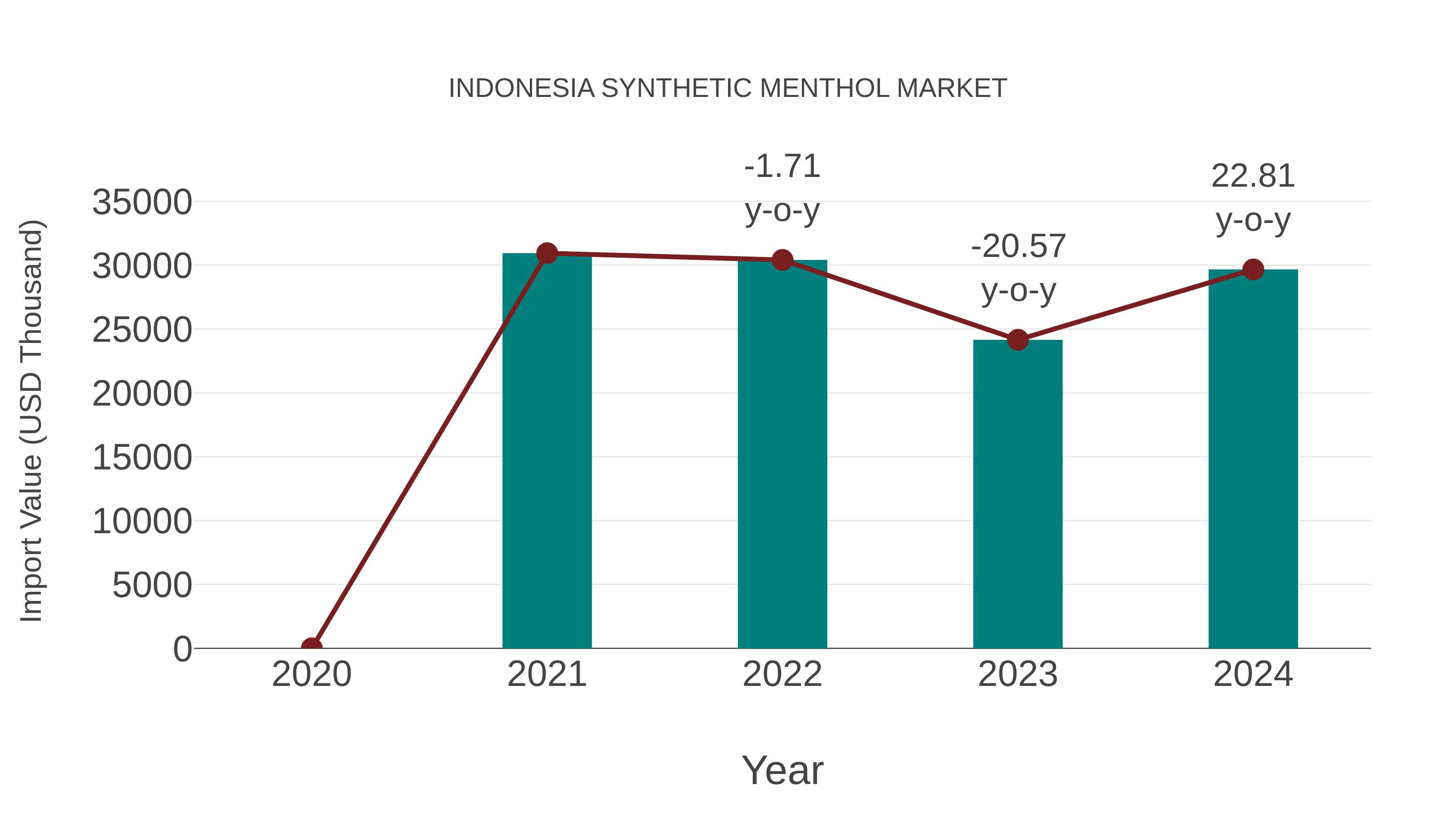 Indonesia Synthetic Menthol Market: Import Trend Analysis