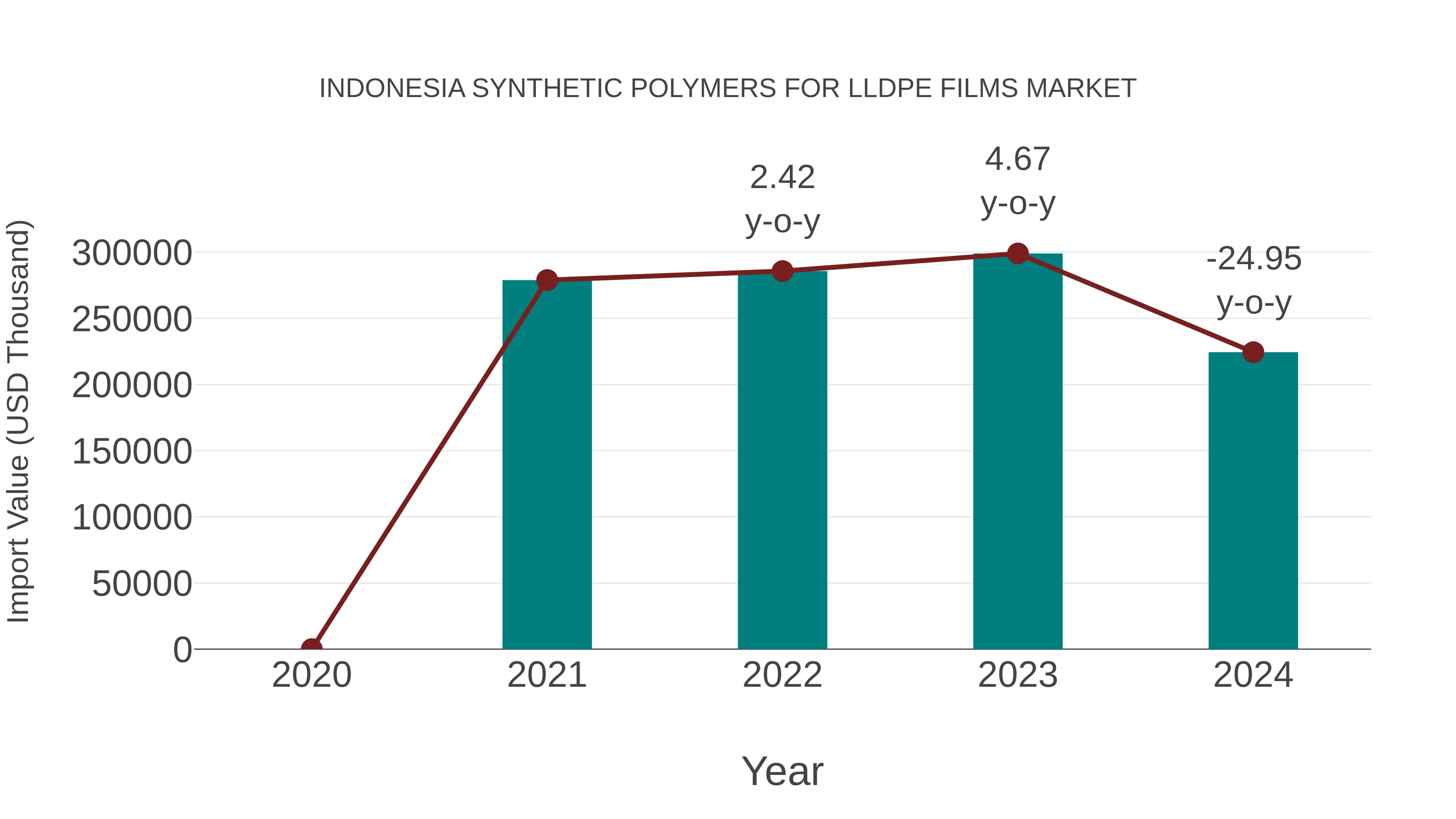  Indonesia Synthetic Polymers for Lldpe Films Market: Import Trend Analysis