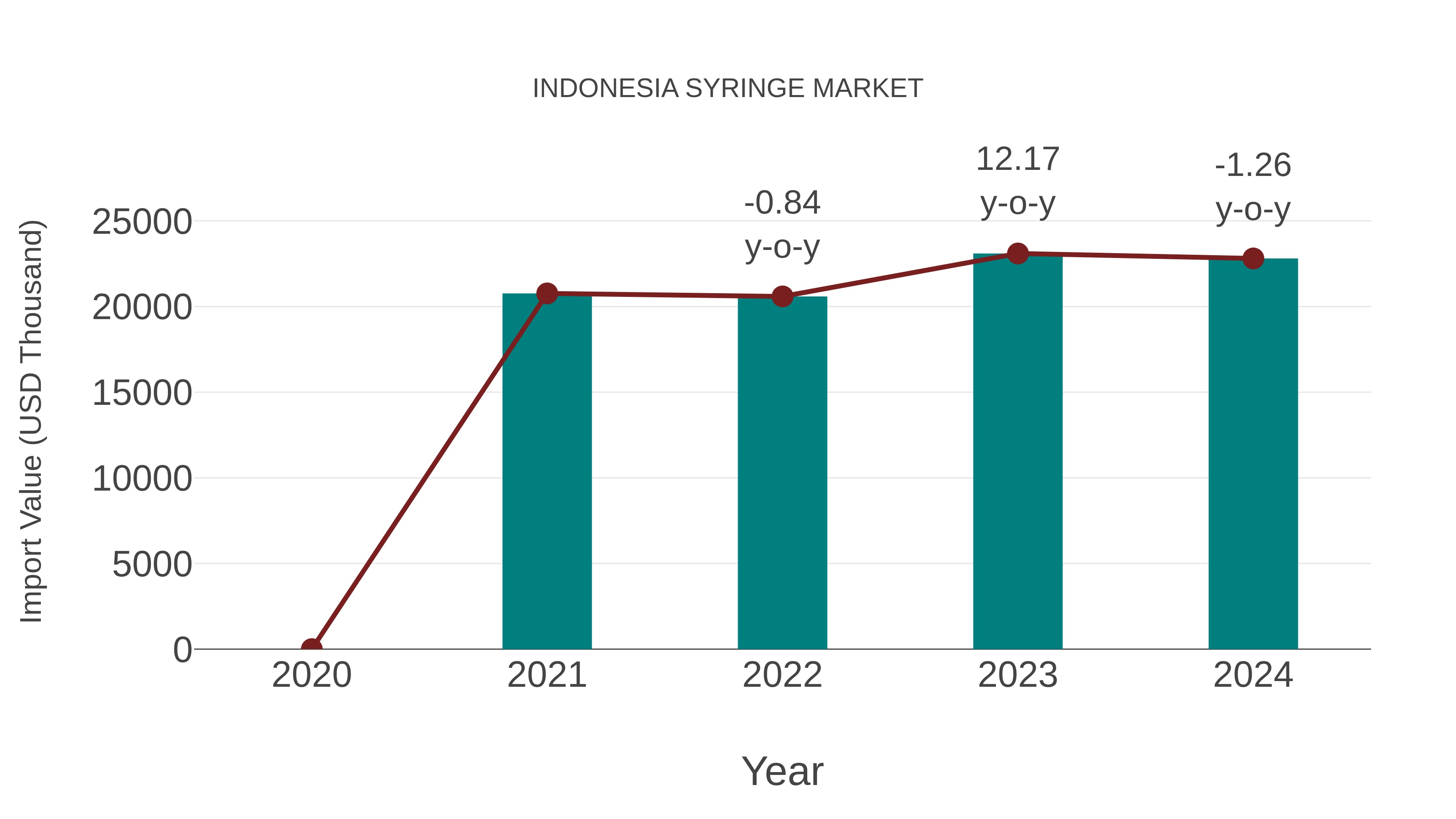  Indonesia Syringe Market: Import Trend Analysis