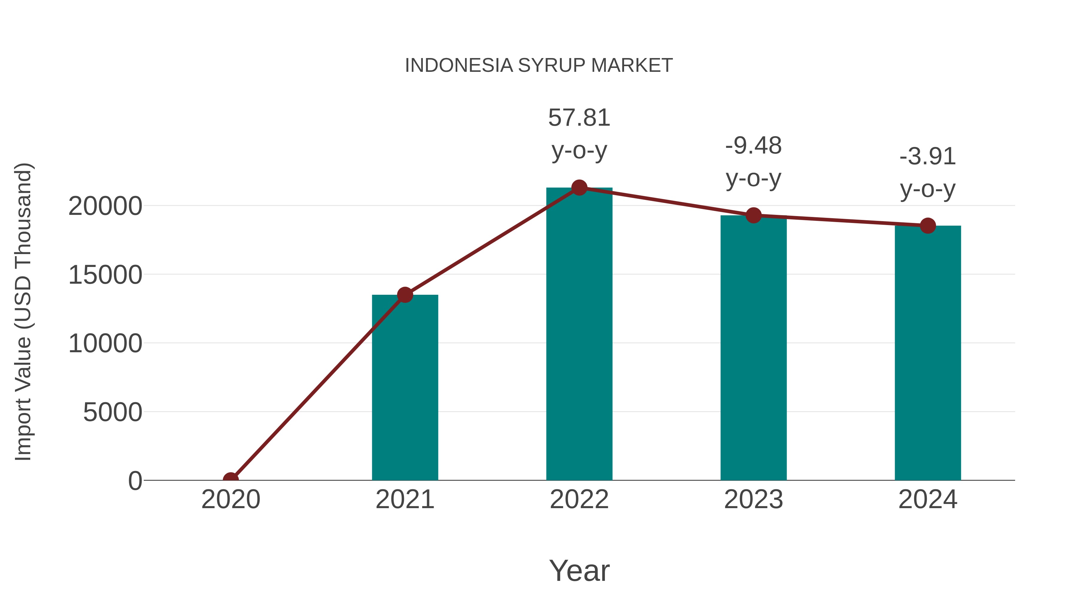  Indonesia Syrup Market: Import Trend Analysis