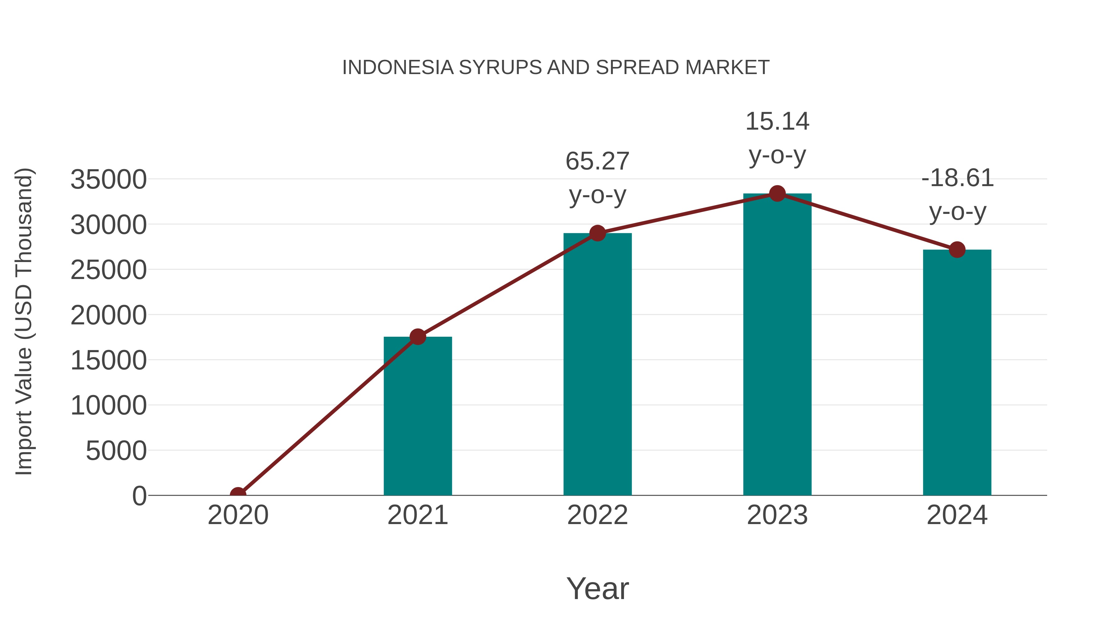  Indonesia Syrups and Spread Market: Import Trend Analysis