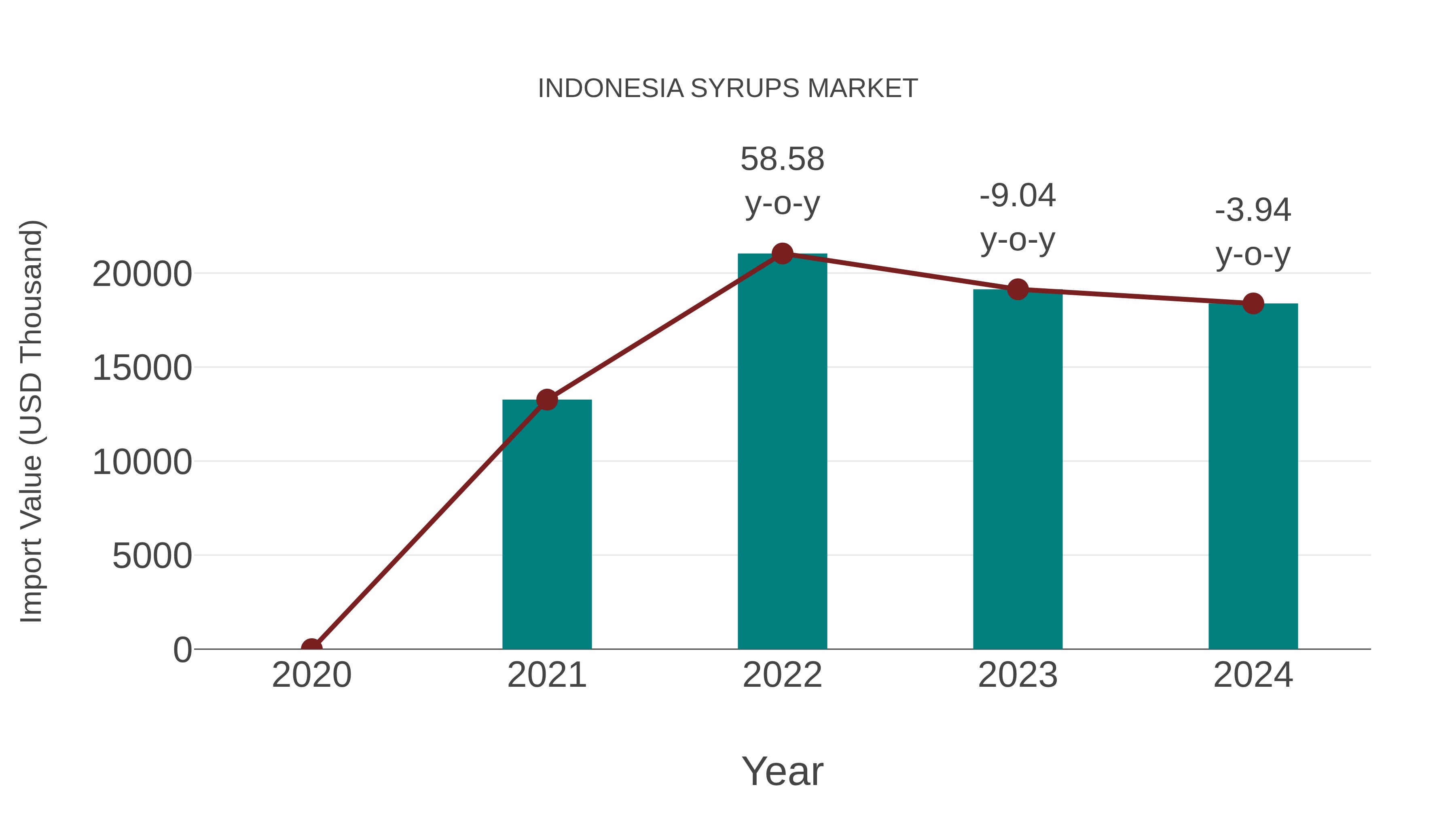  Indonesia Syrups Market: Import Trend Analysis