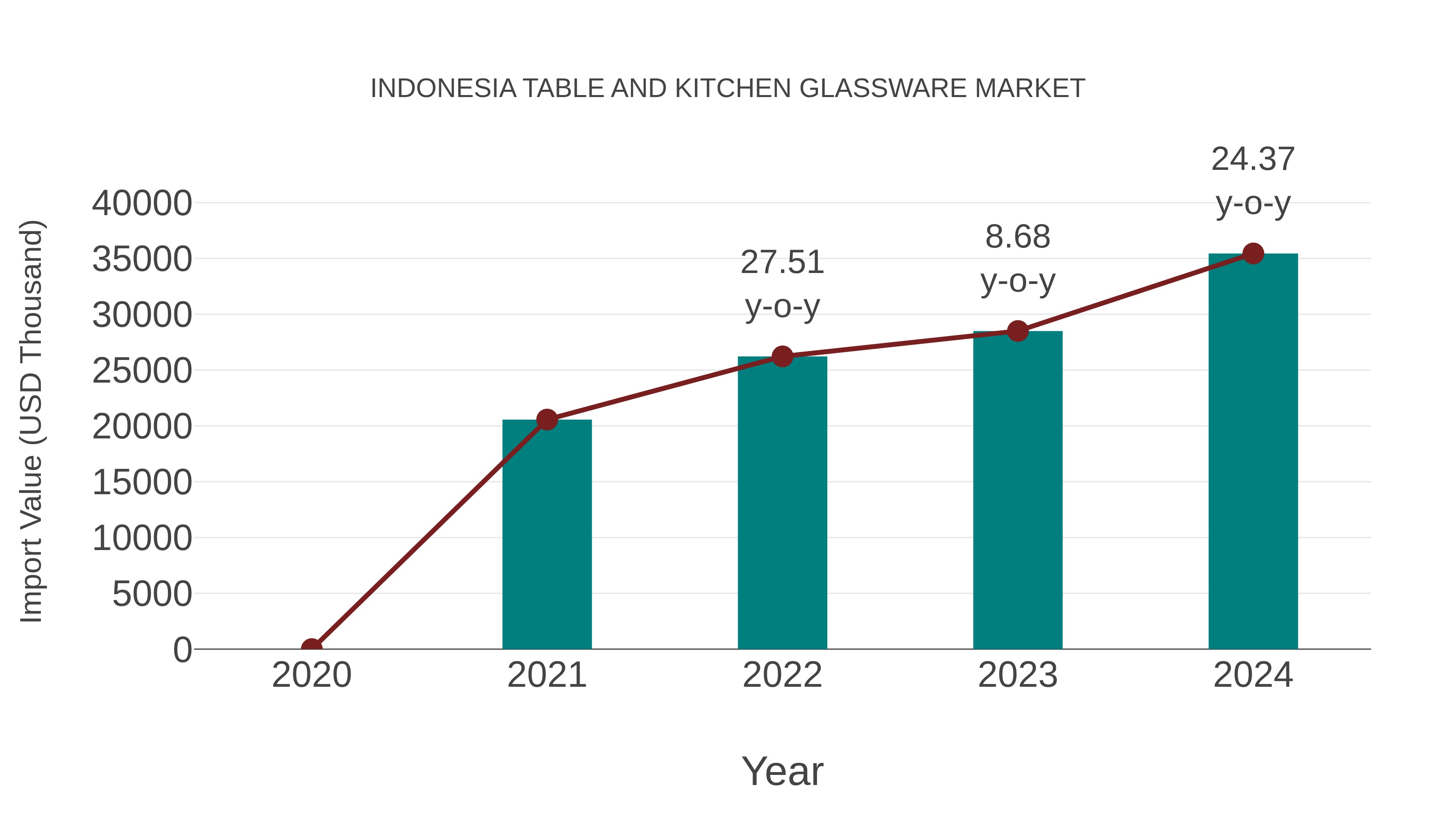  Indonesia Table and Kitchen Glassware Market: Import Trend Analysis