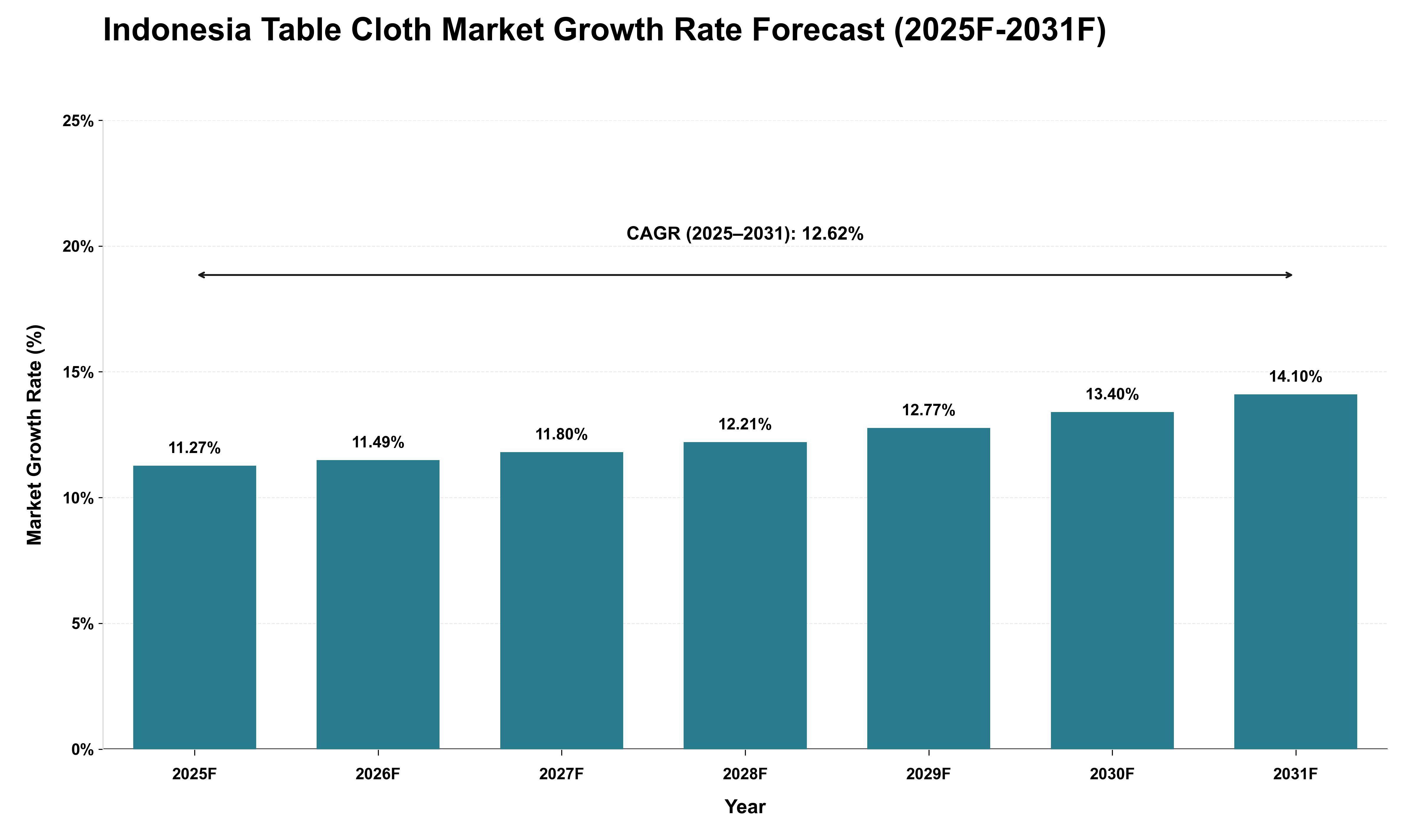 Indonesia Table Cloth Market Growth Rate Analysis (2025 - 2031)
