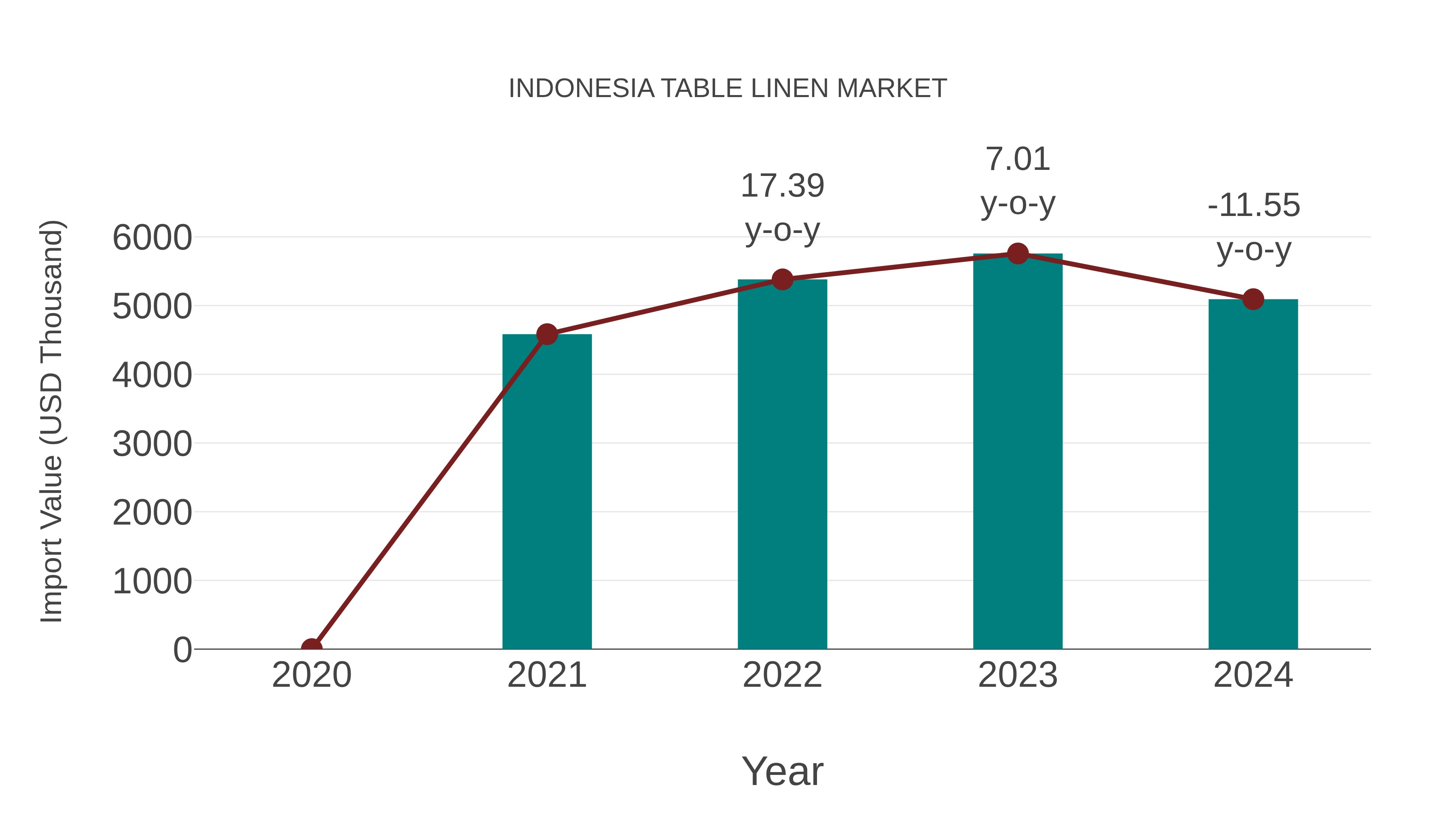  Indonesia Table Linen Market: Import Trend Analysis