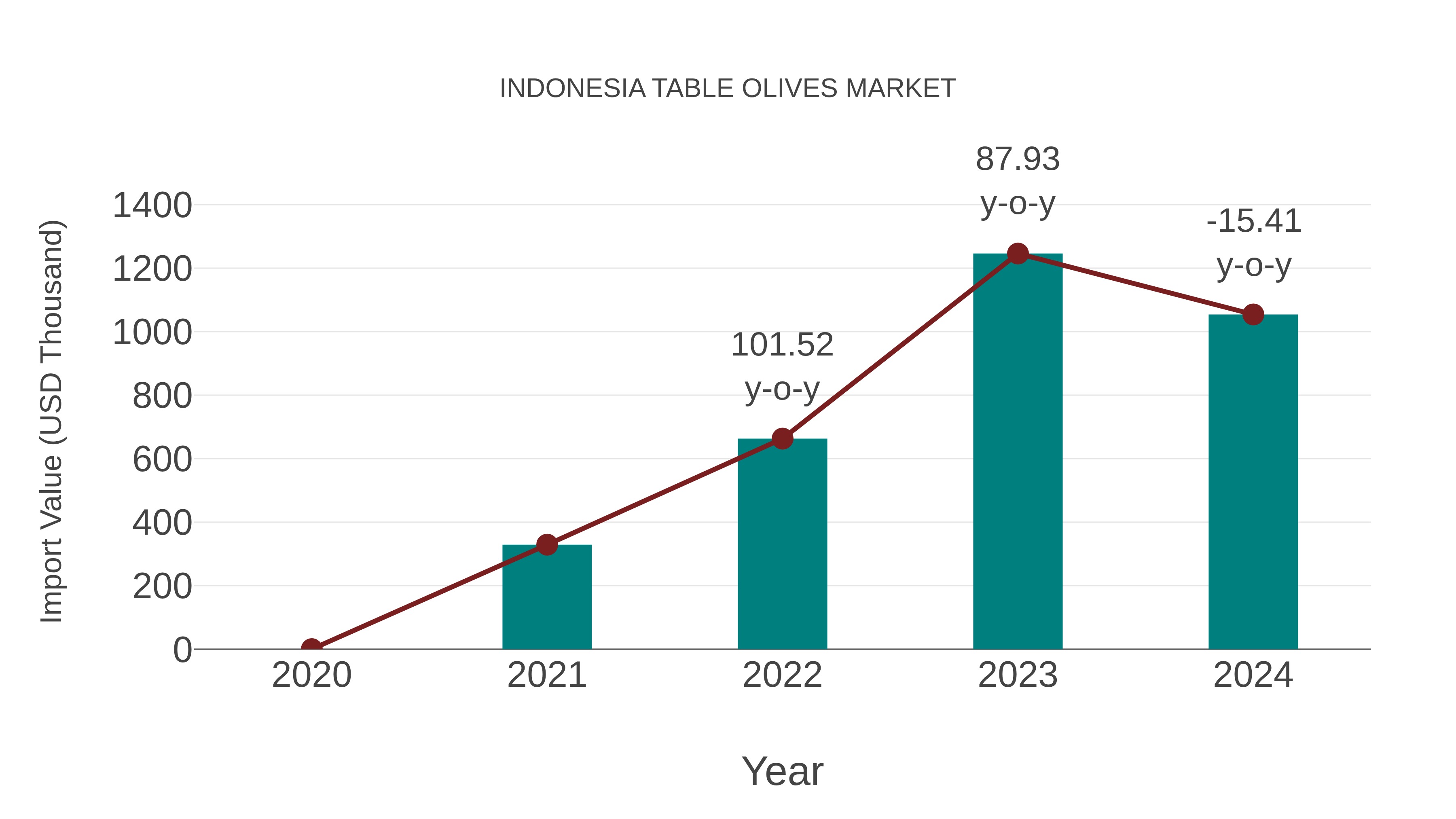  Indonesia Table Olives Market: Import Trend Analysis