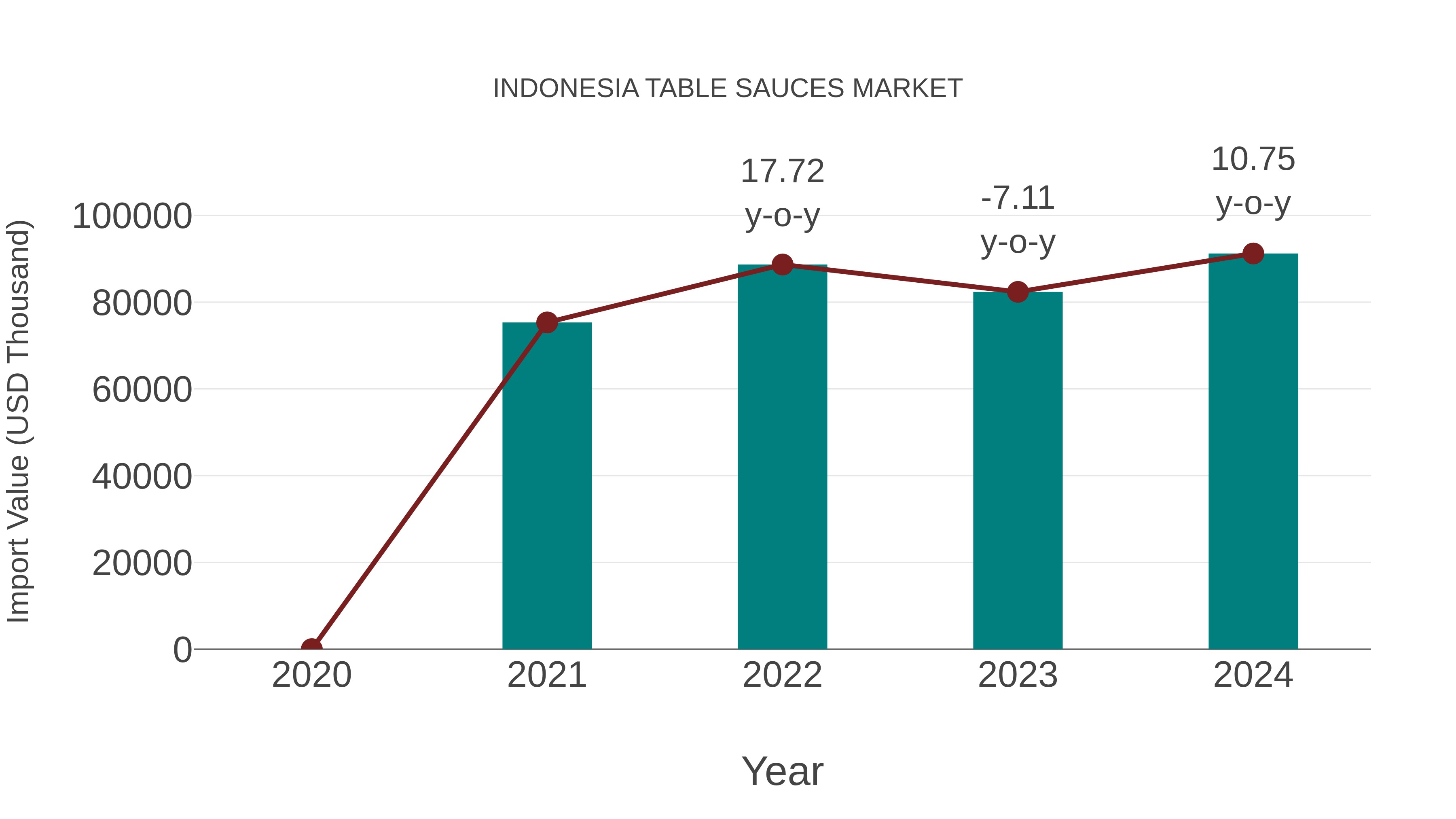 Indonesia Table Sauces Market: Import Trend Analysis