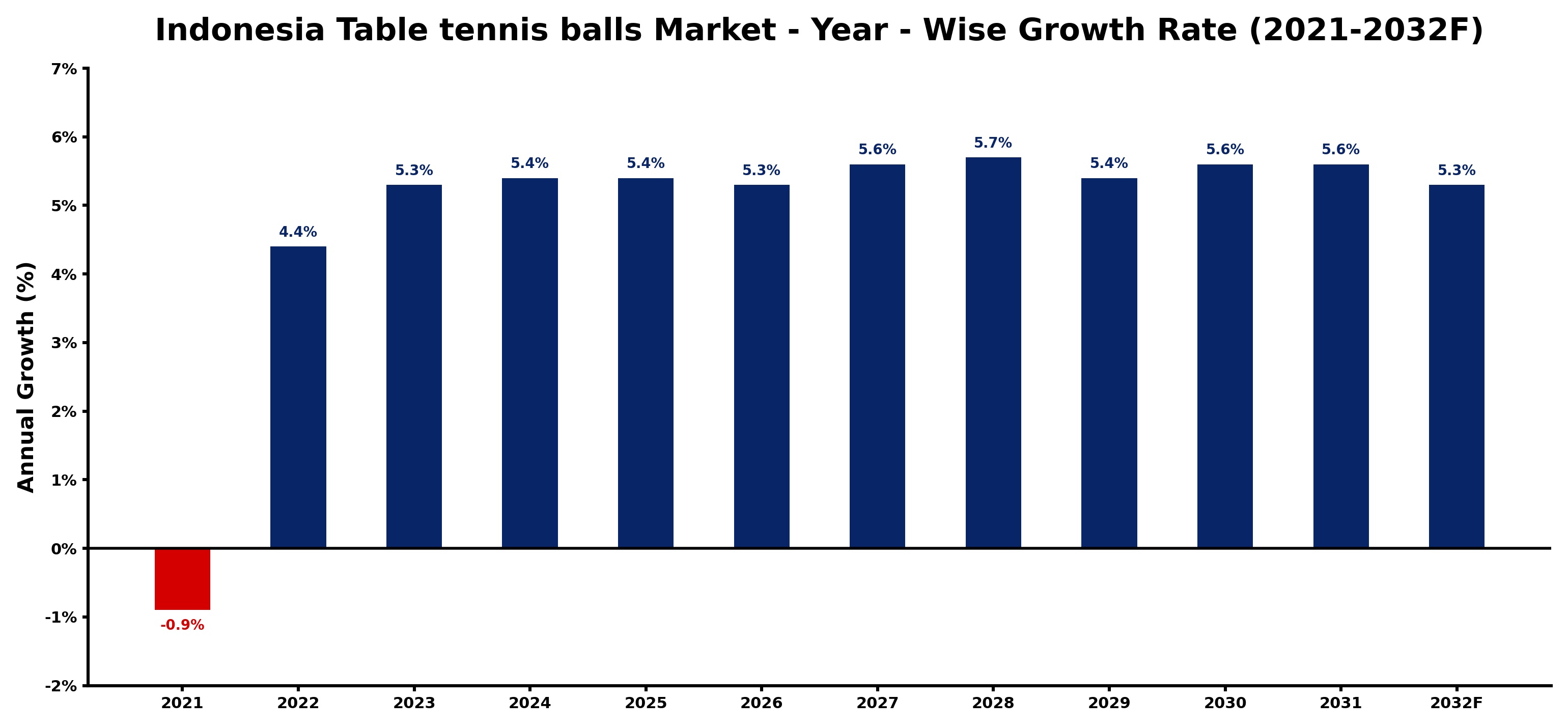 Indonesia Table tennis balls Market Year-wise Growth Rate and Key Drivers