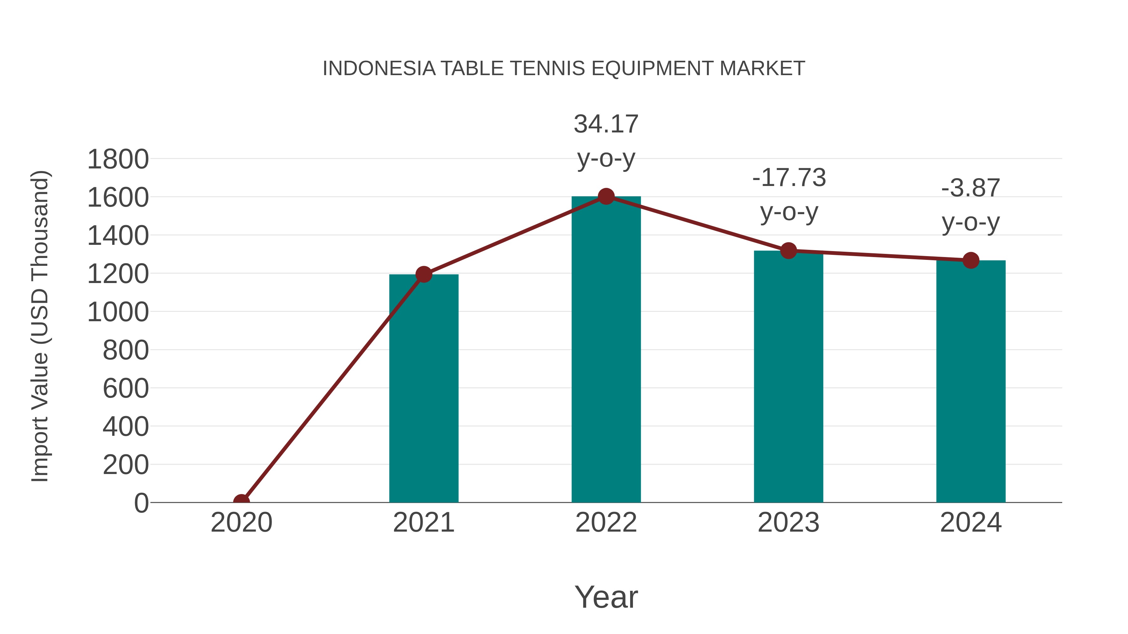 Indonesia Table Tennis Equipment Market: Import Trend Analysis