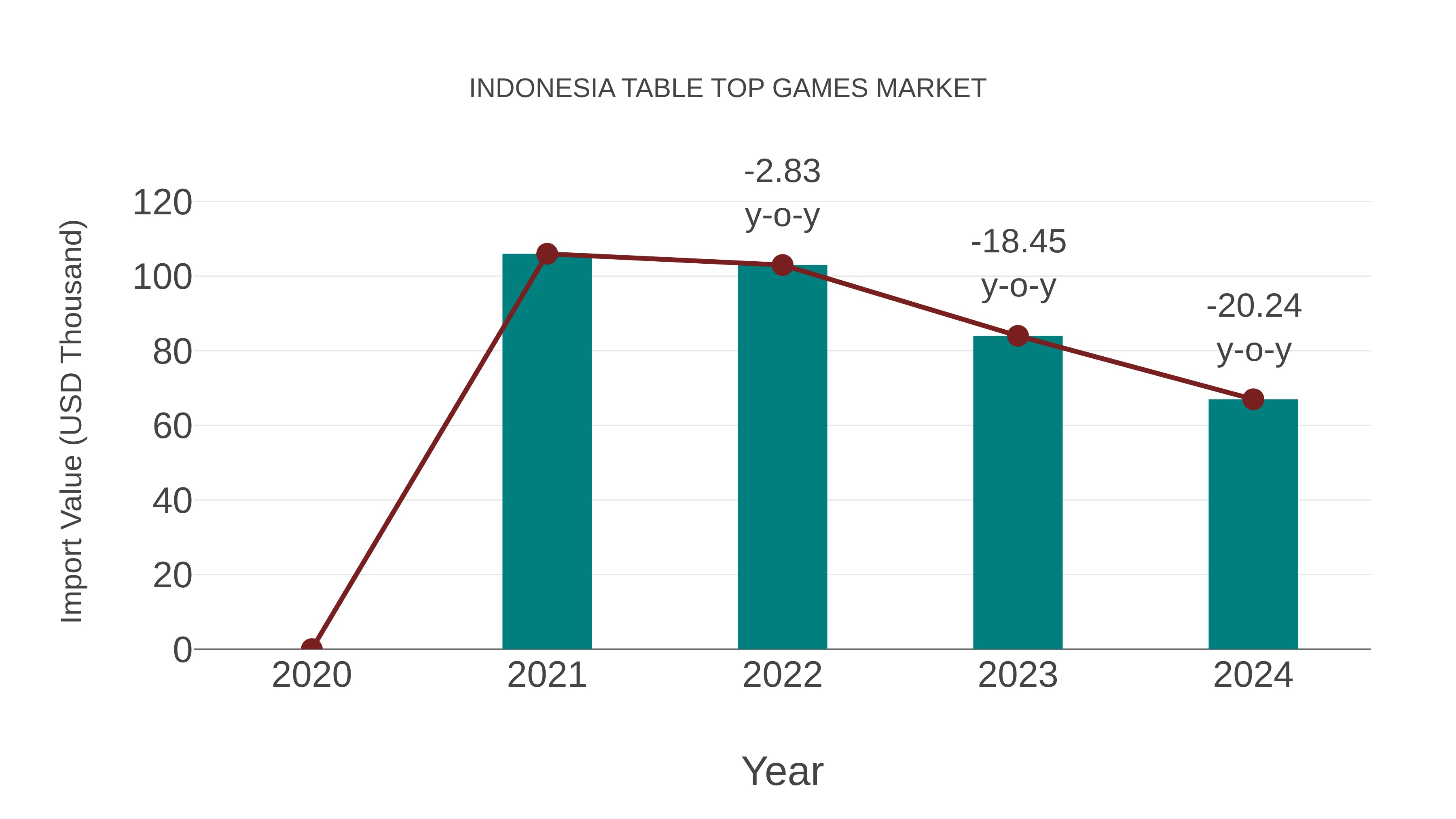  Indonesia Table Top Games Market: Import Trend Analysis