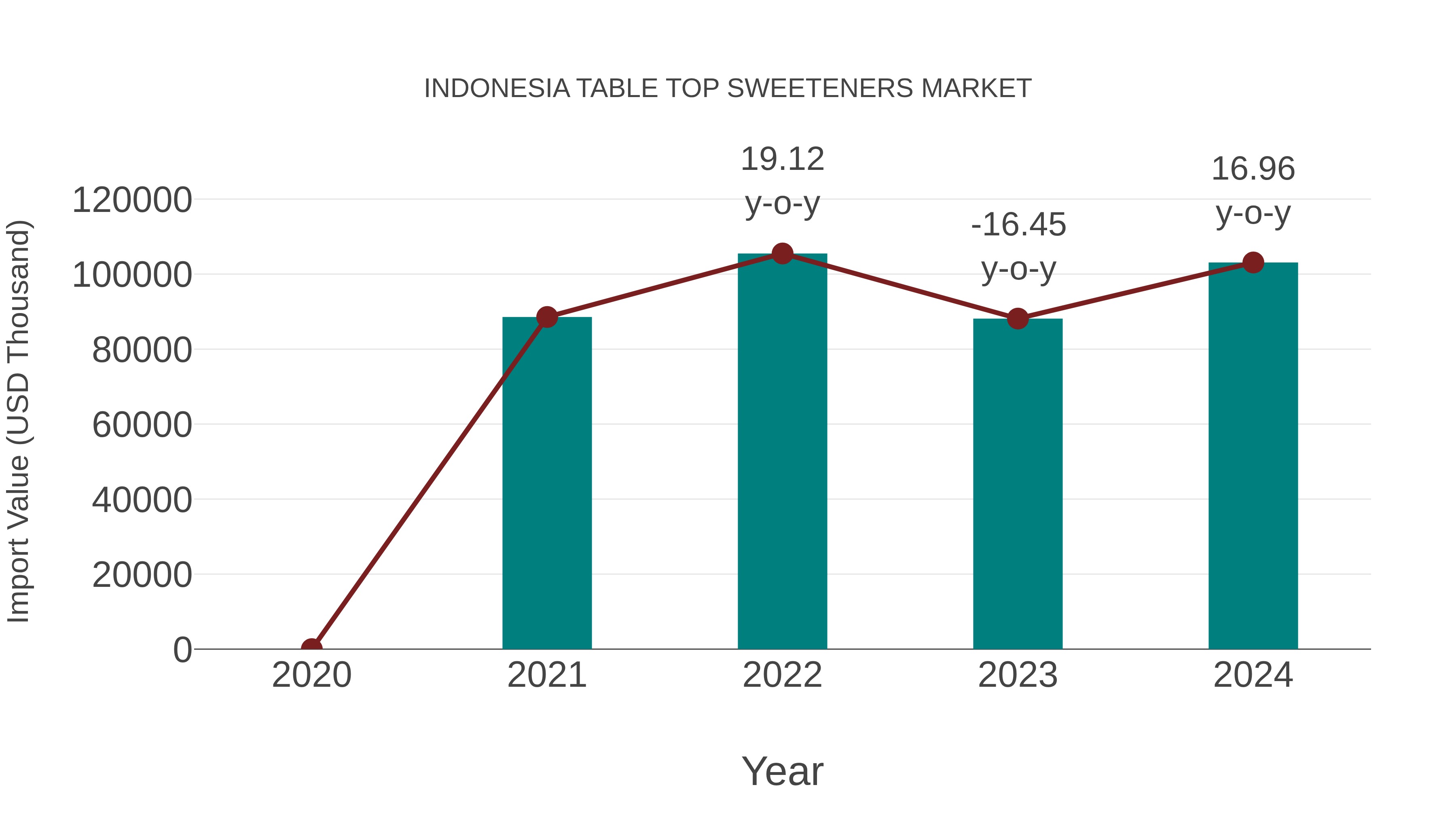  Indonesia Table Top Sweeteners Market: Import Trend Analysis
