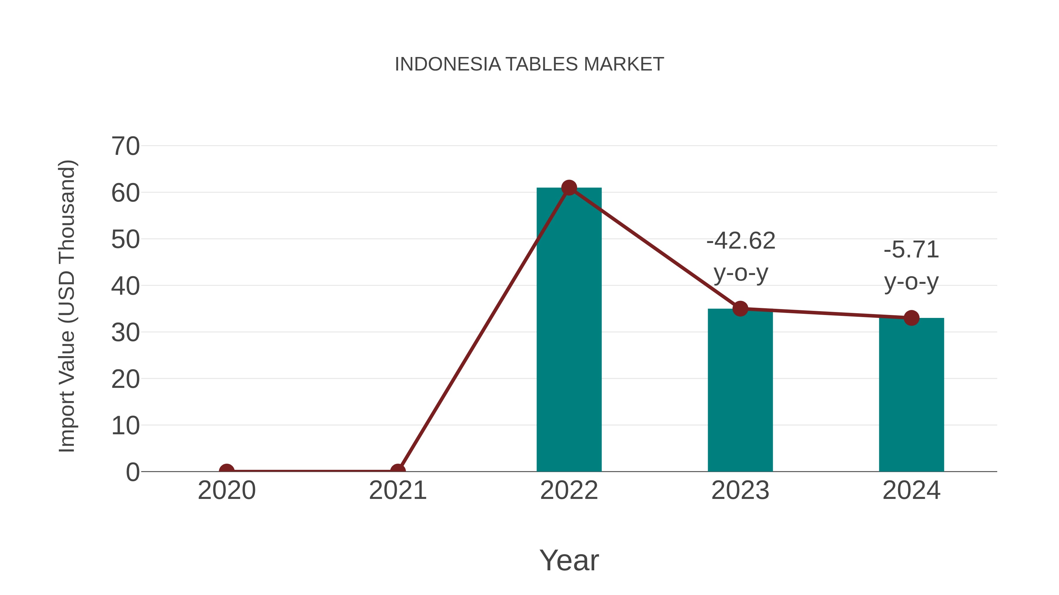  Indonesia Tables Market: Import Trend Analysis