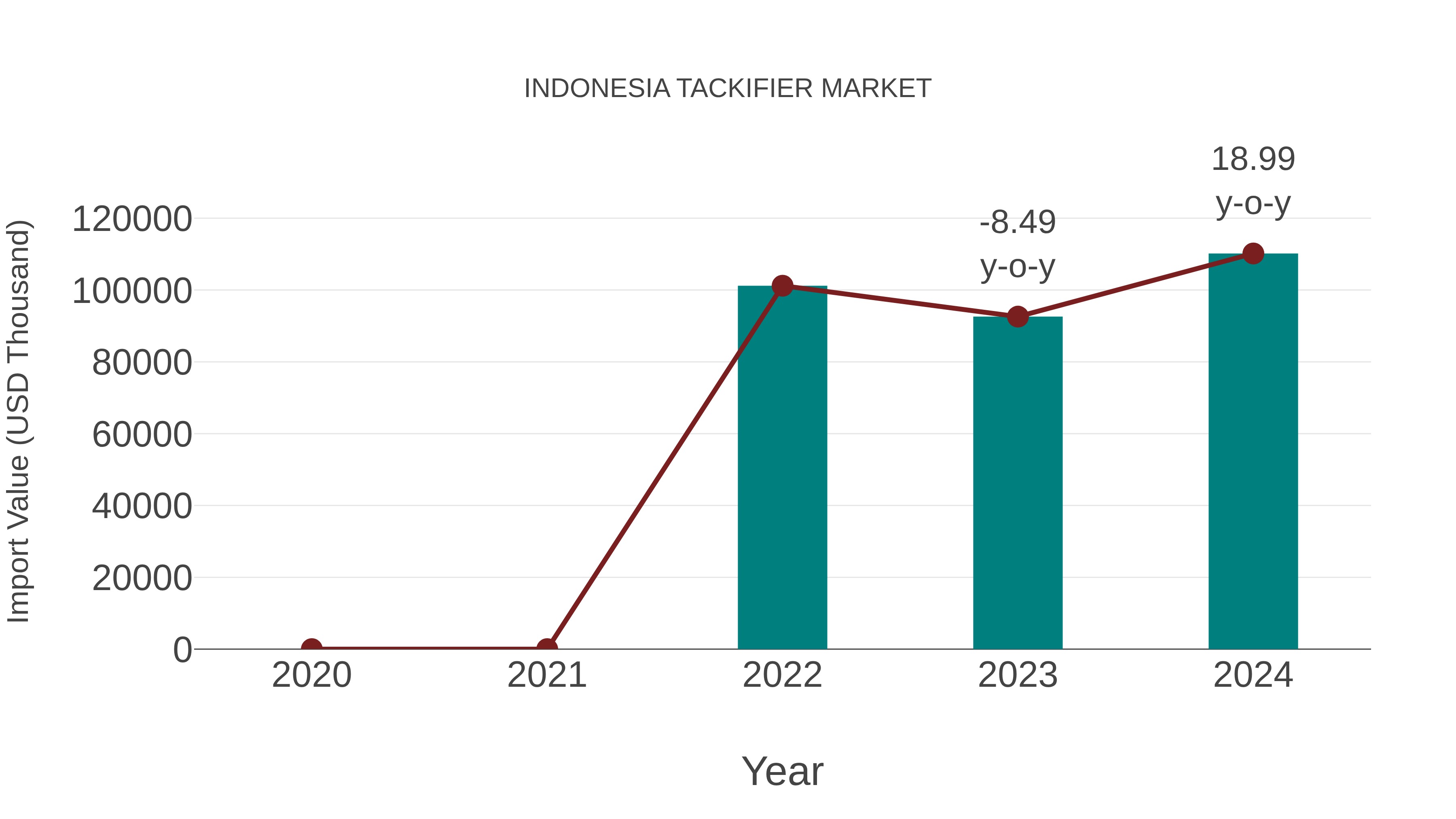  Indonesia Tackifier Market: Import Trend Analysis