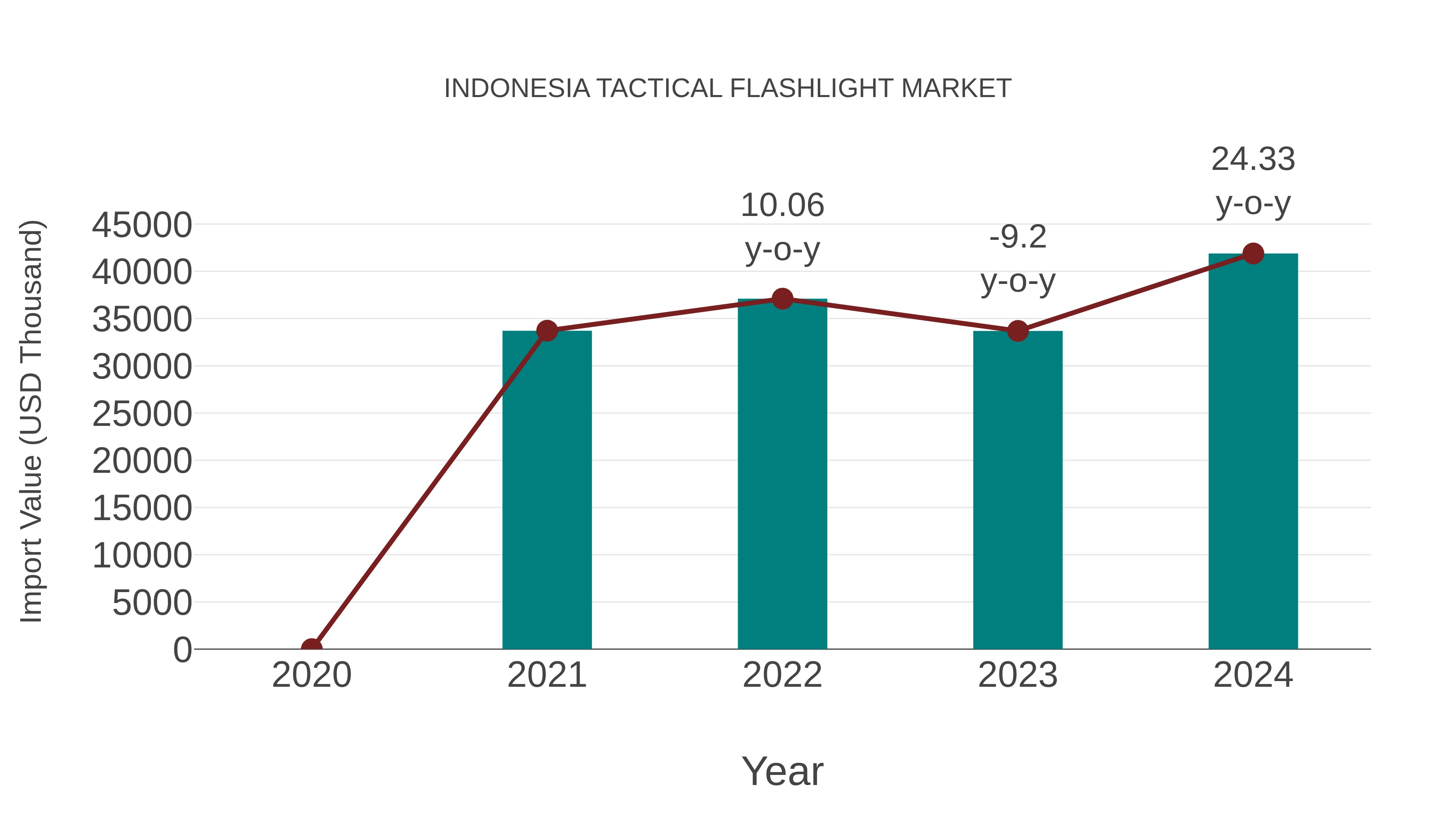  Indonesia Tactical Flashlight Market: Import Trend Analysis