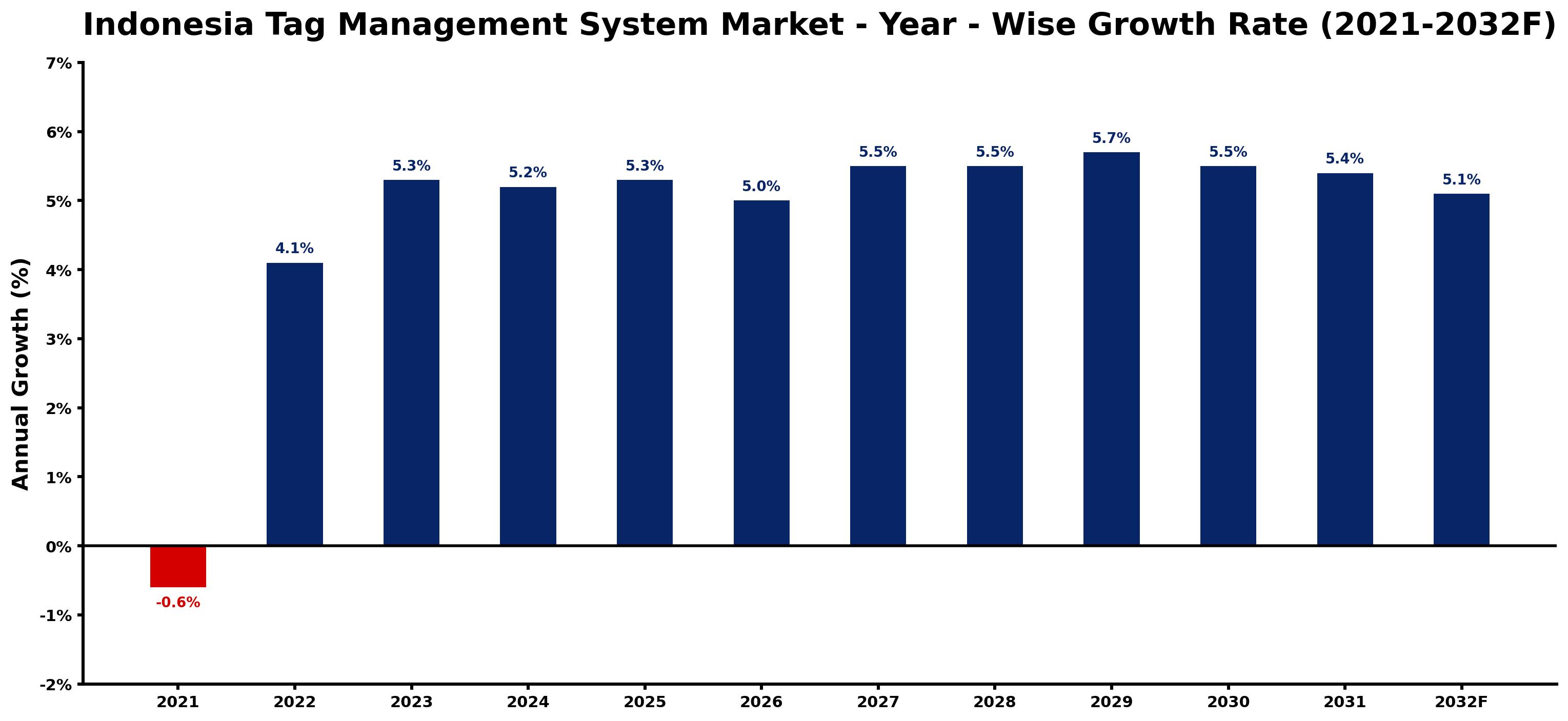 Indonesia Tag Management System Market Year-wise Growth Rate and Key Drivers