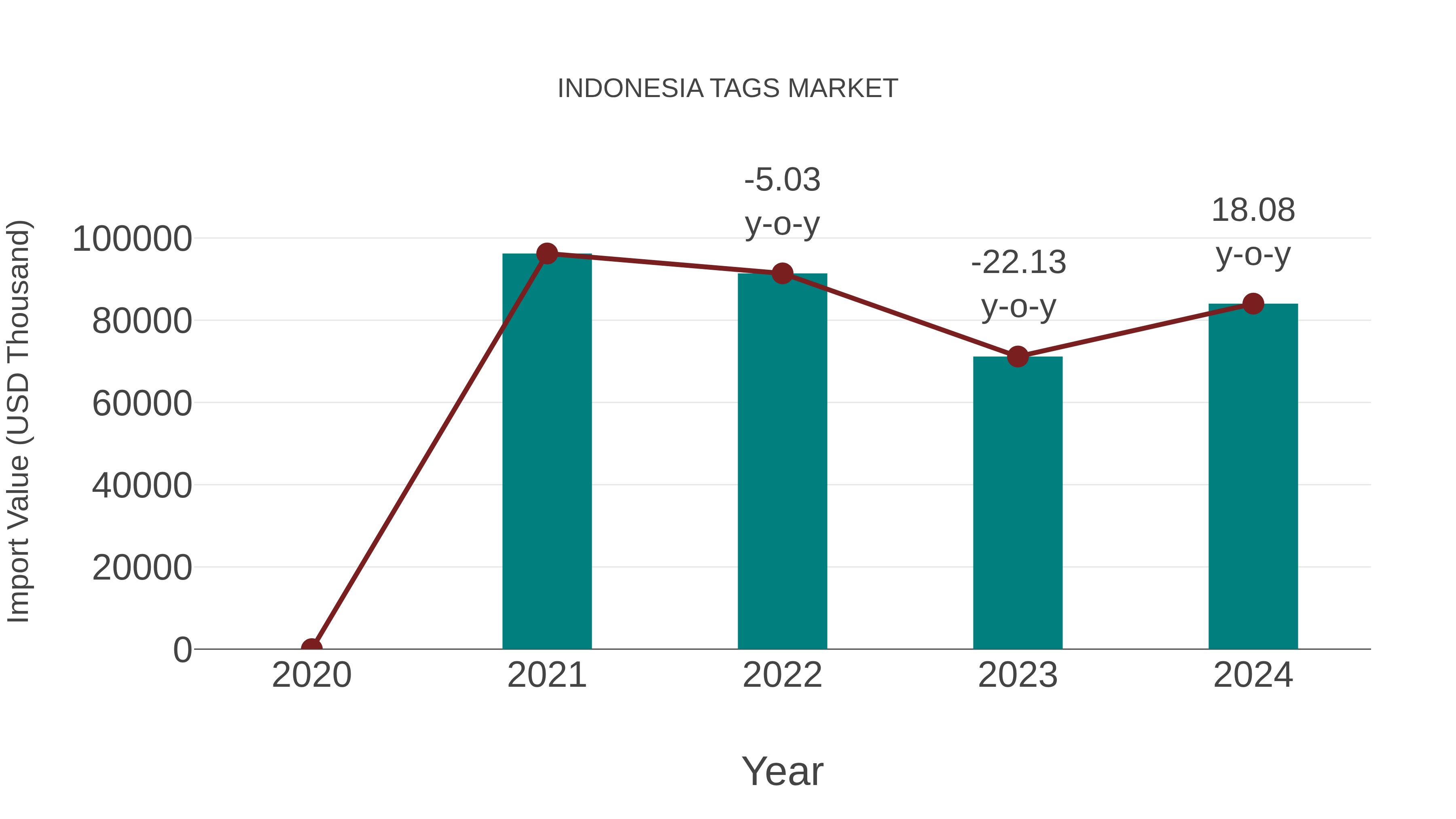  Indonesia Tags Market: Import Trend Analysis