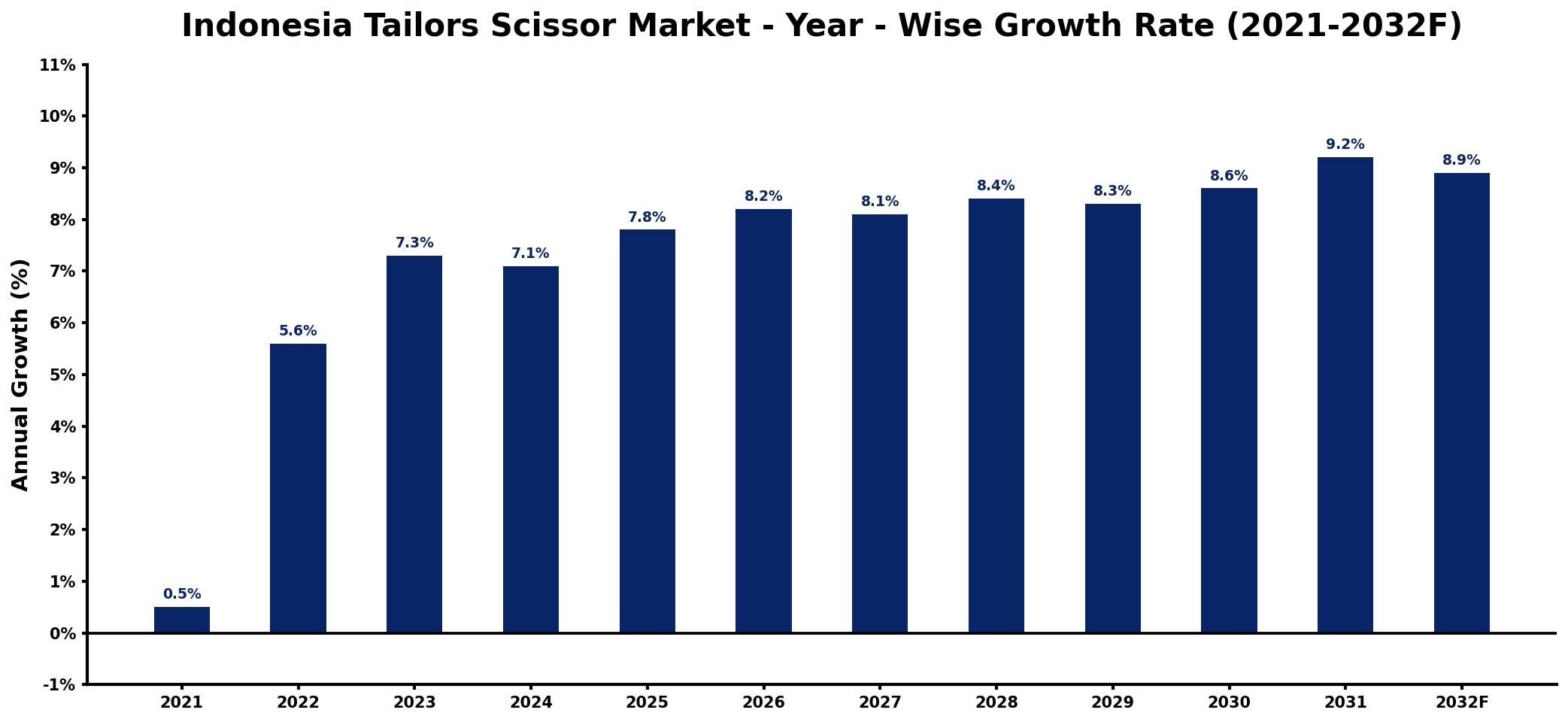 Indonesia Tailors Scissor Market Year-wise Growth Rate and Key Drivers