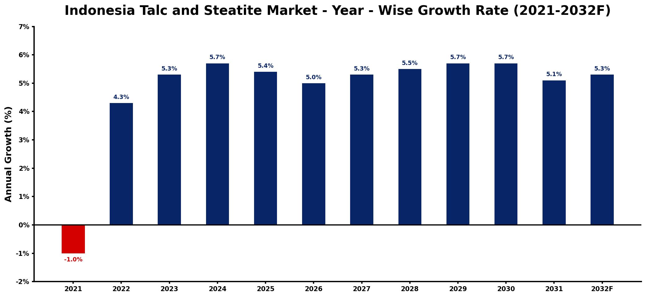 Indonesia Talc and Steatite Market Year-wise Growth Rate and Key Drivers