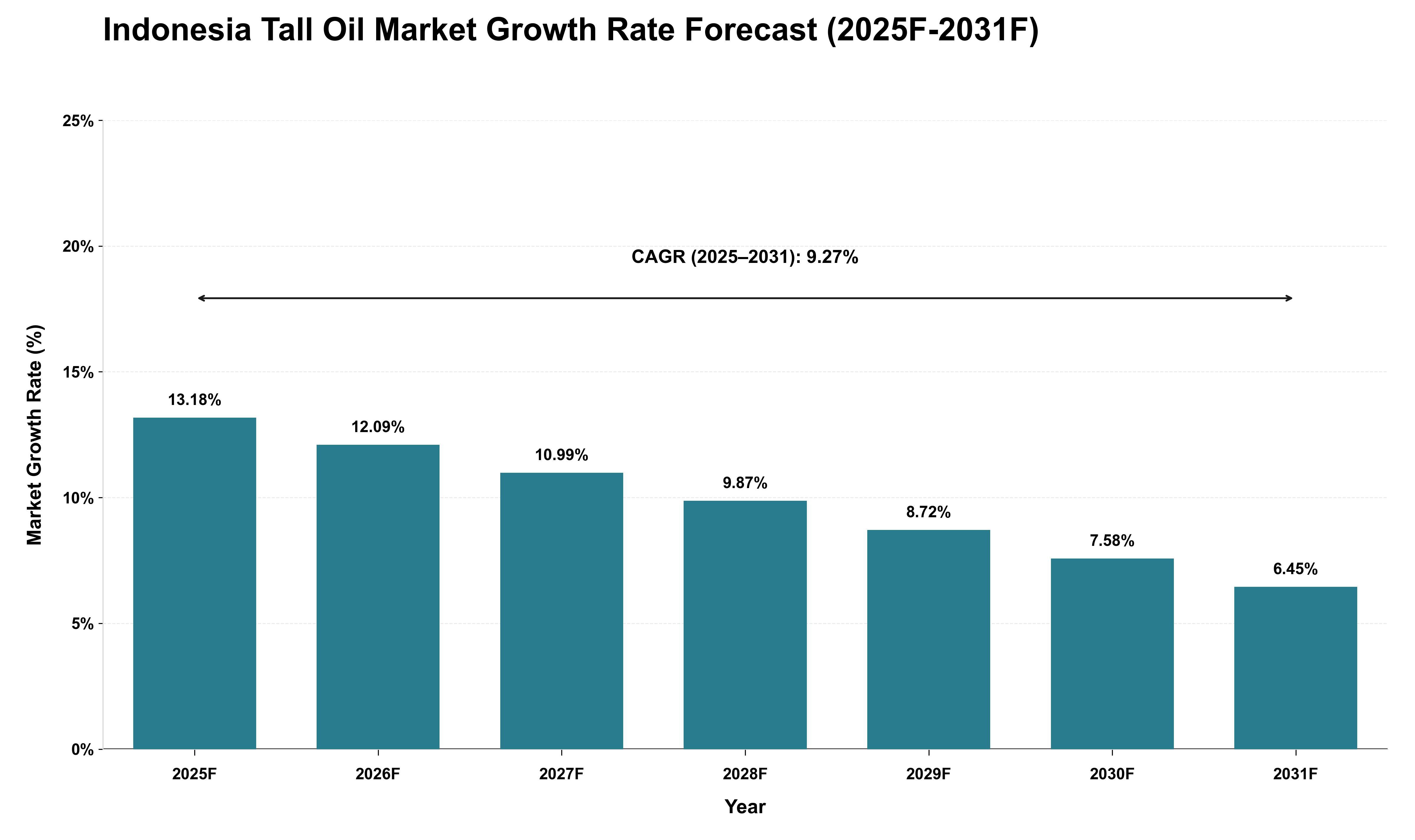 Indonesia Tall Oil Market Growth Rate Analysis (2025 - 2031)