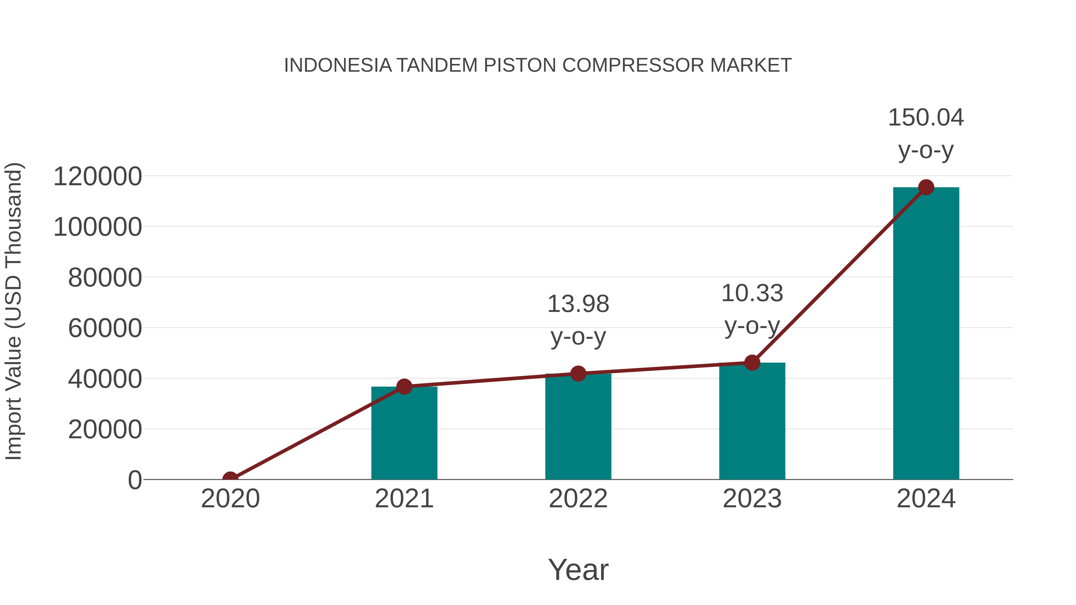 Indonesia Tandem Piston Compressor Market: Import Trend Analysis