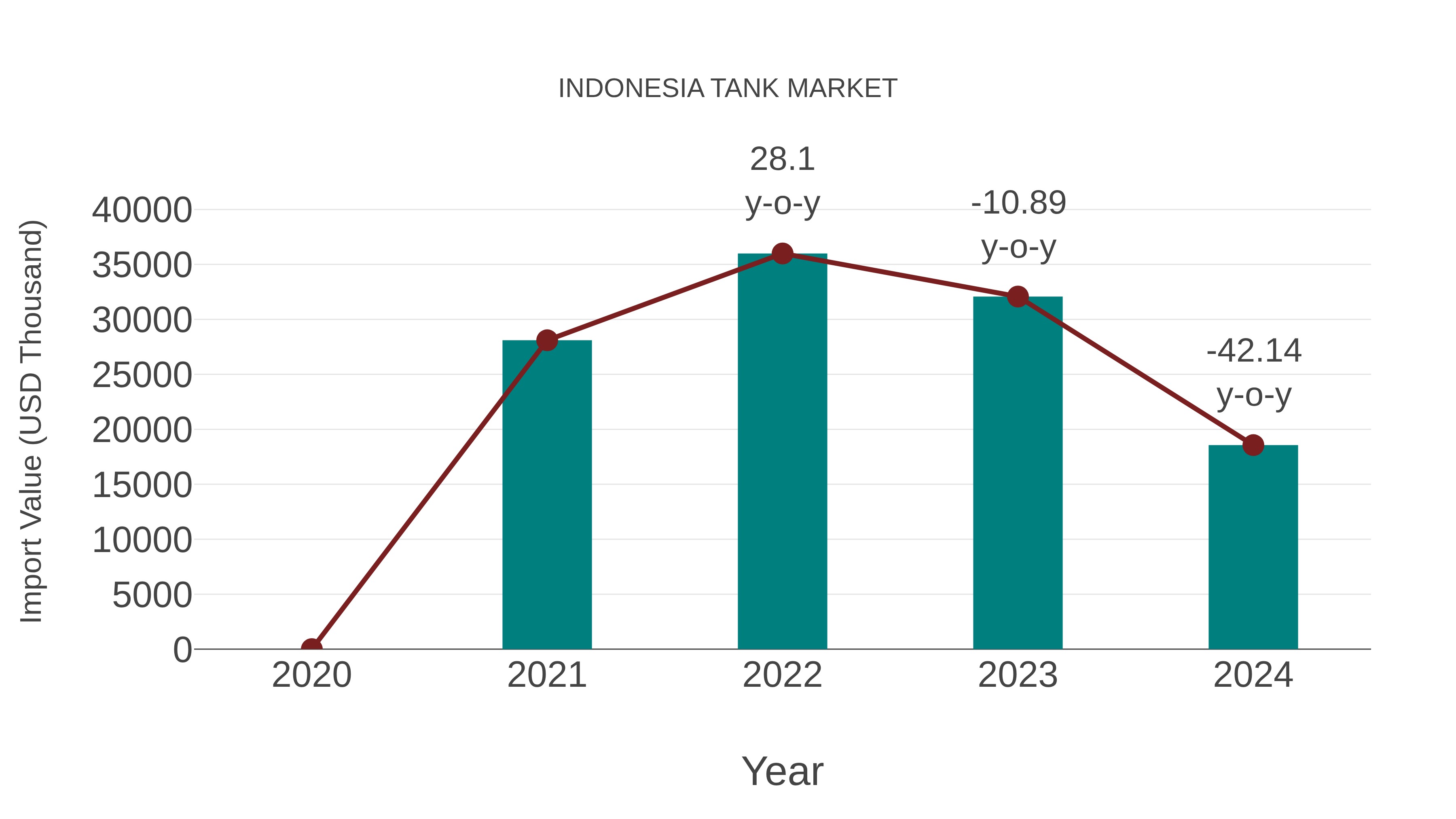  Indonesia Tank Market: Import Trend Analysis