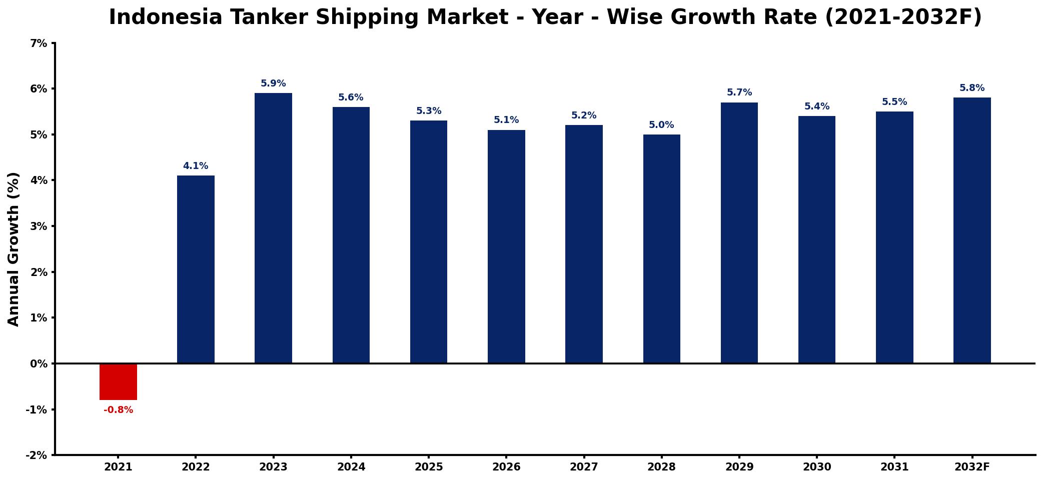 Indonesia Tanker Shipping Market Year-wise Growth Rate and Key Drivers