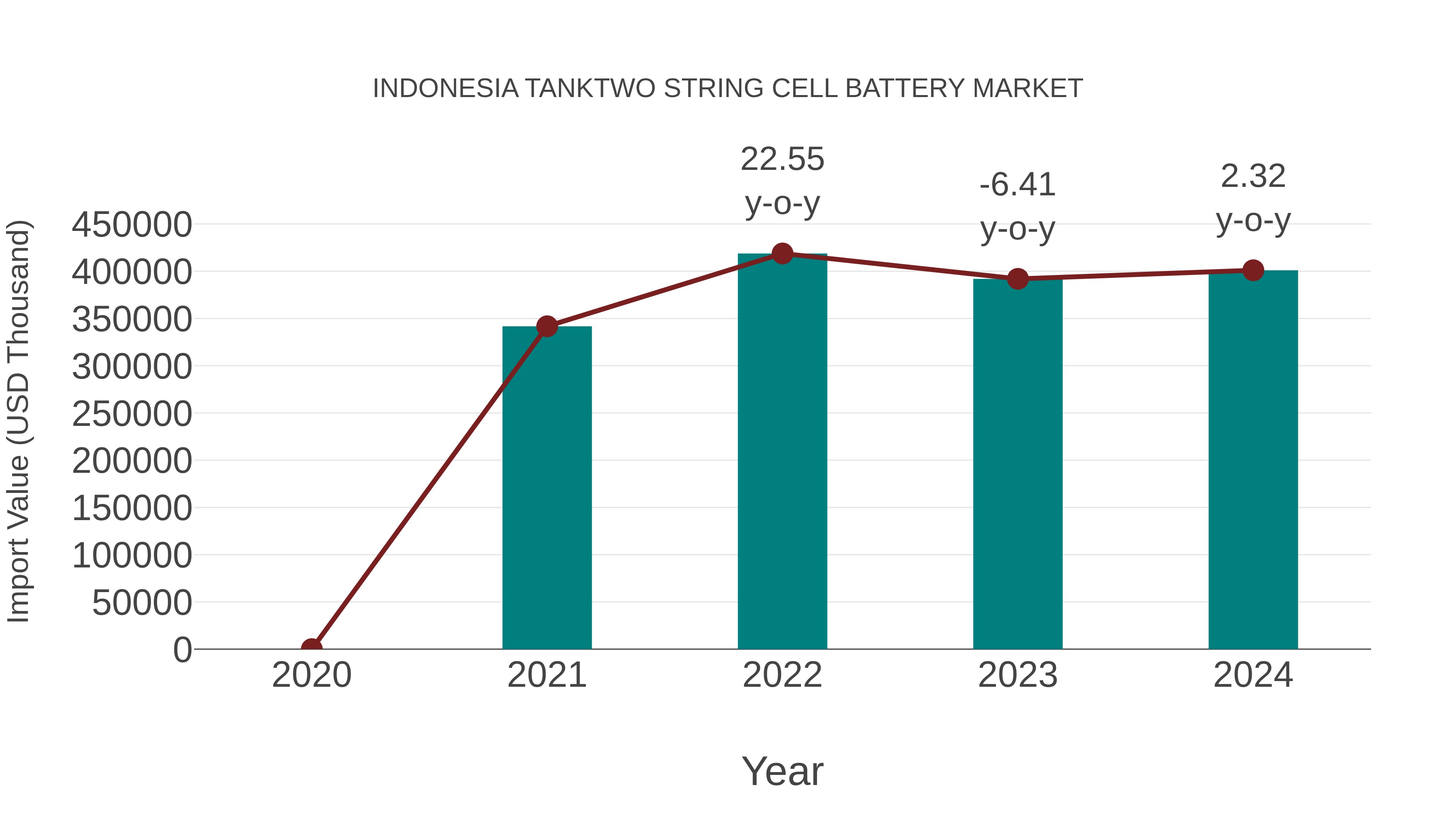  Indonesia Tanktwo String Cell Battery Market: Import Trend Analysis