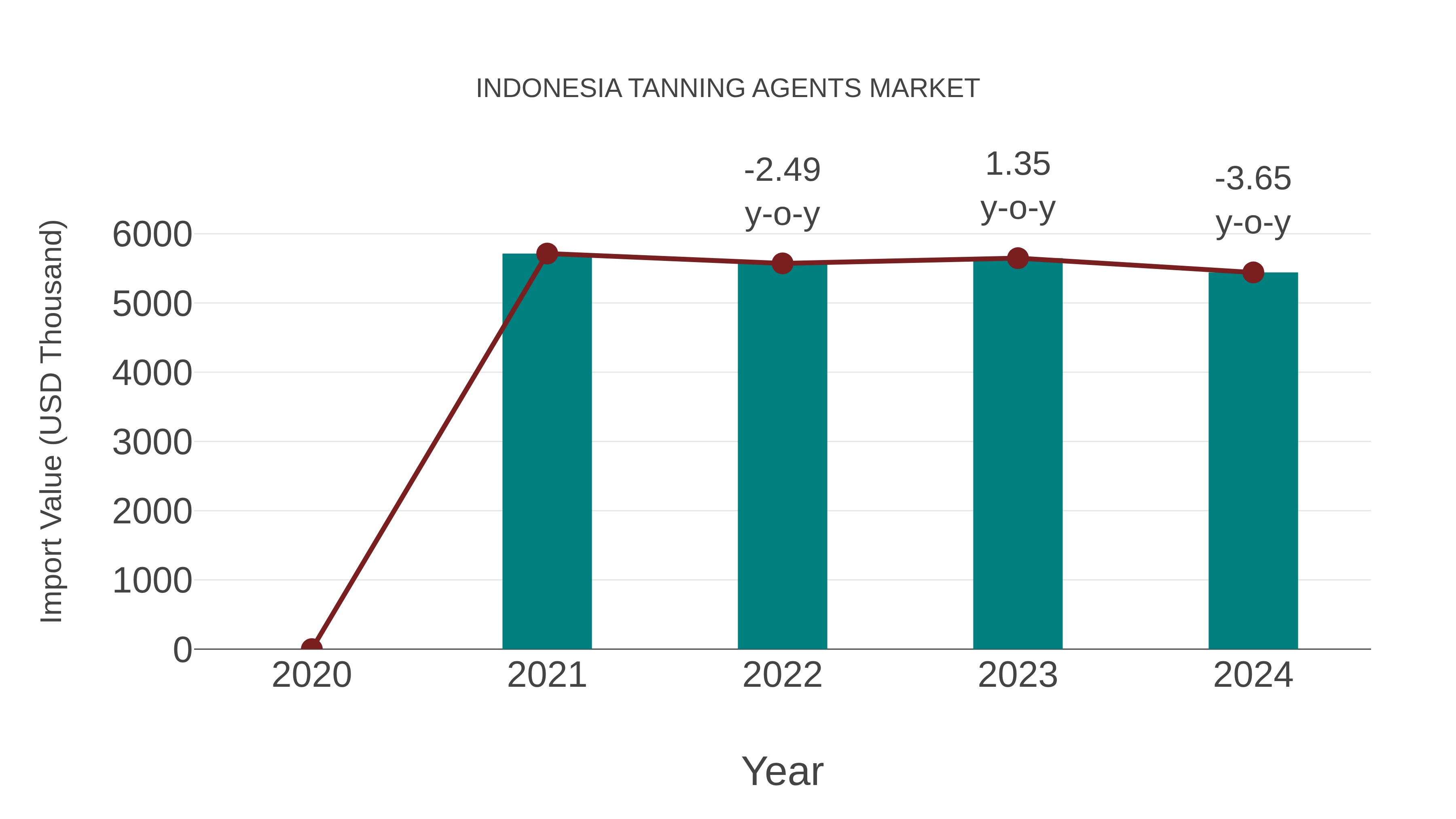  Indonesia Tanning Agents Market: Import Trend Analysis