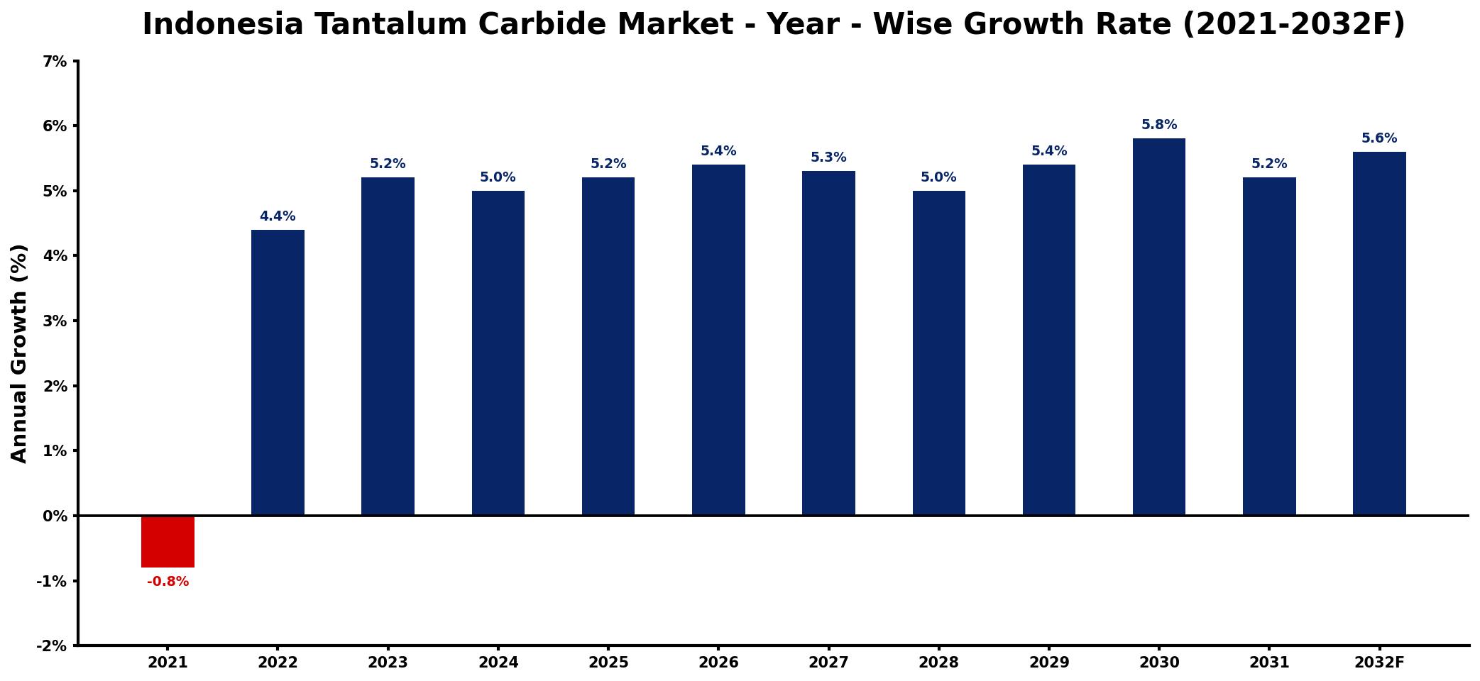 Indonesia Tantalum Carbide Market Year-wise Growth Rate and Key Drivers