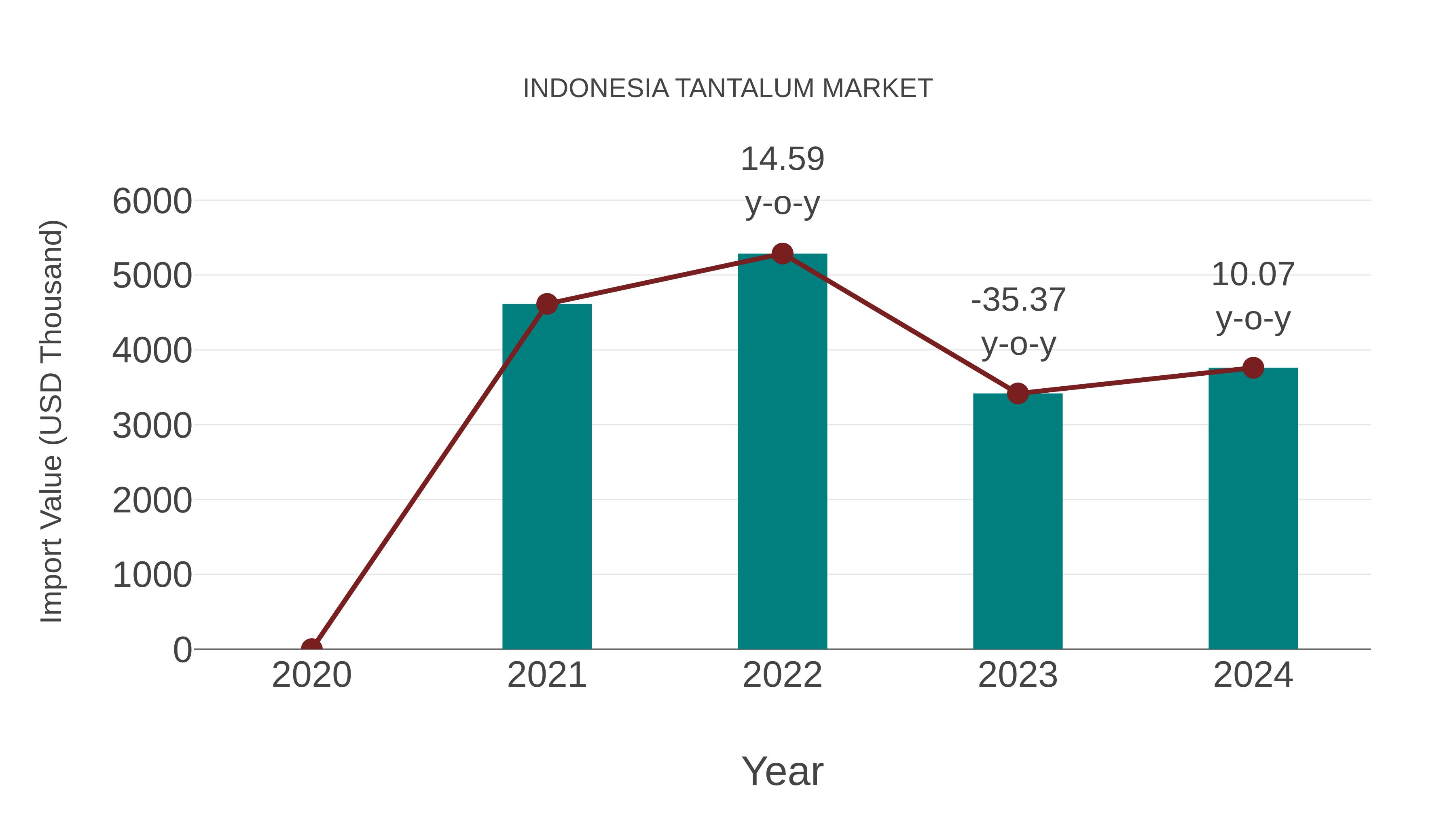  Indonesia Tantalum Market: Import Trend Analysis