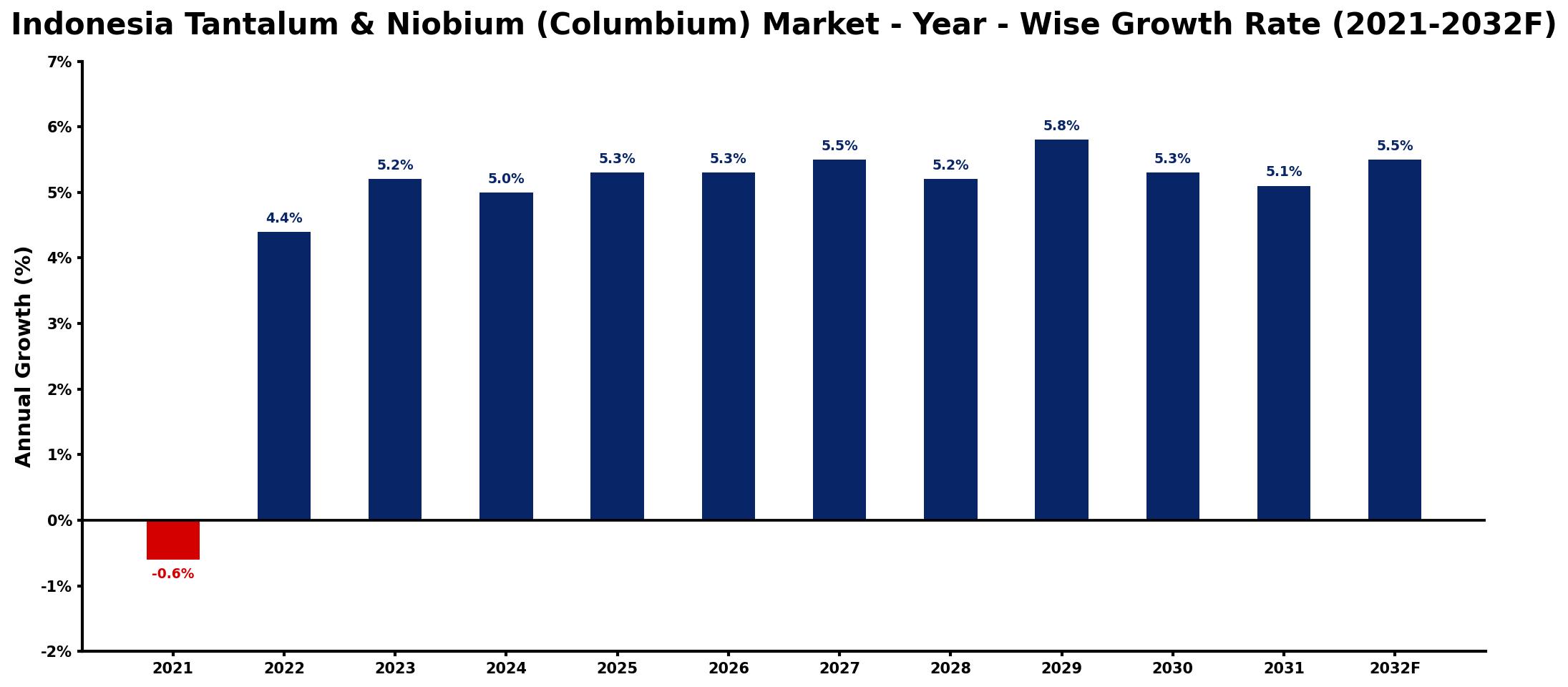 Indonesia Tantalum & Niobium (Columbium) Market Year-wise Growth Rate and Key Drivers