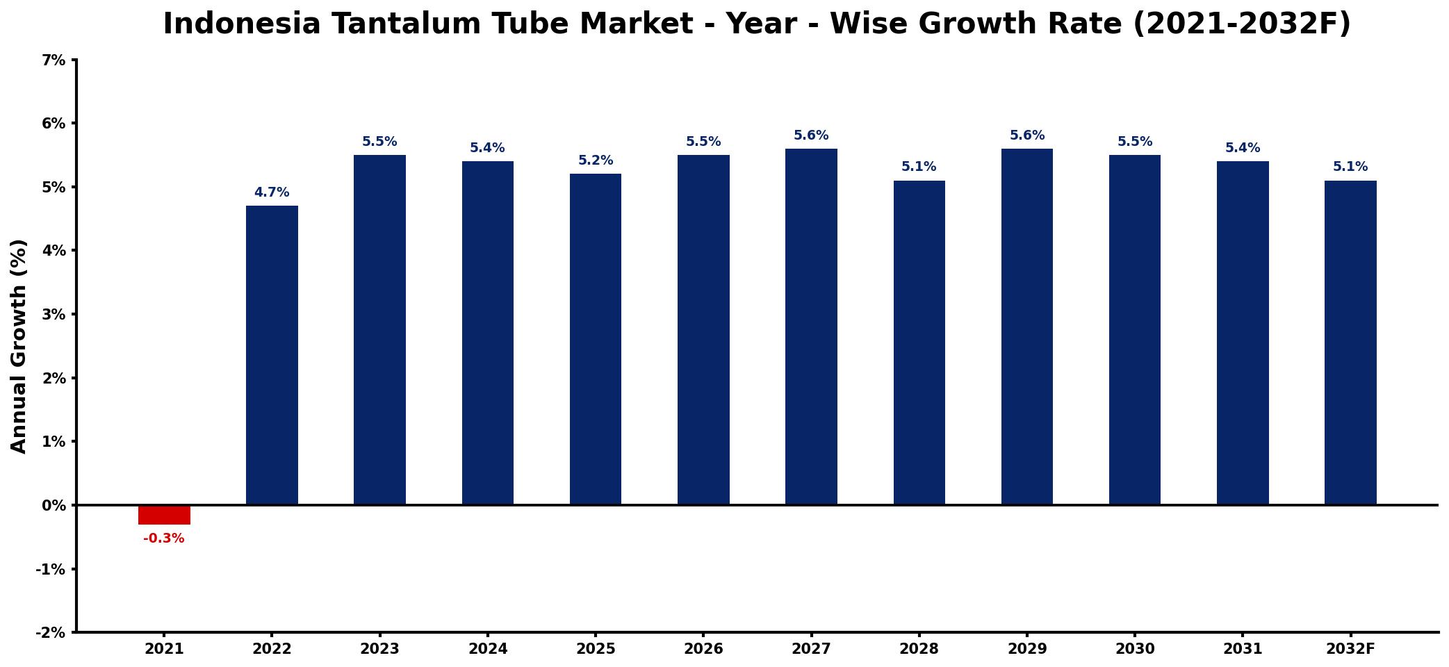 Indonesia Tantalum Tube Market Year-wise Growth Rate and Key Drivers