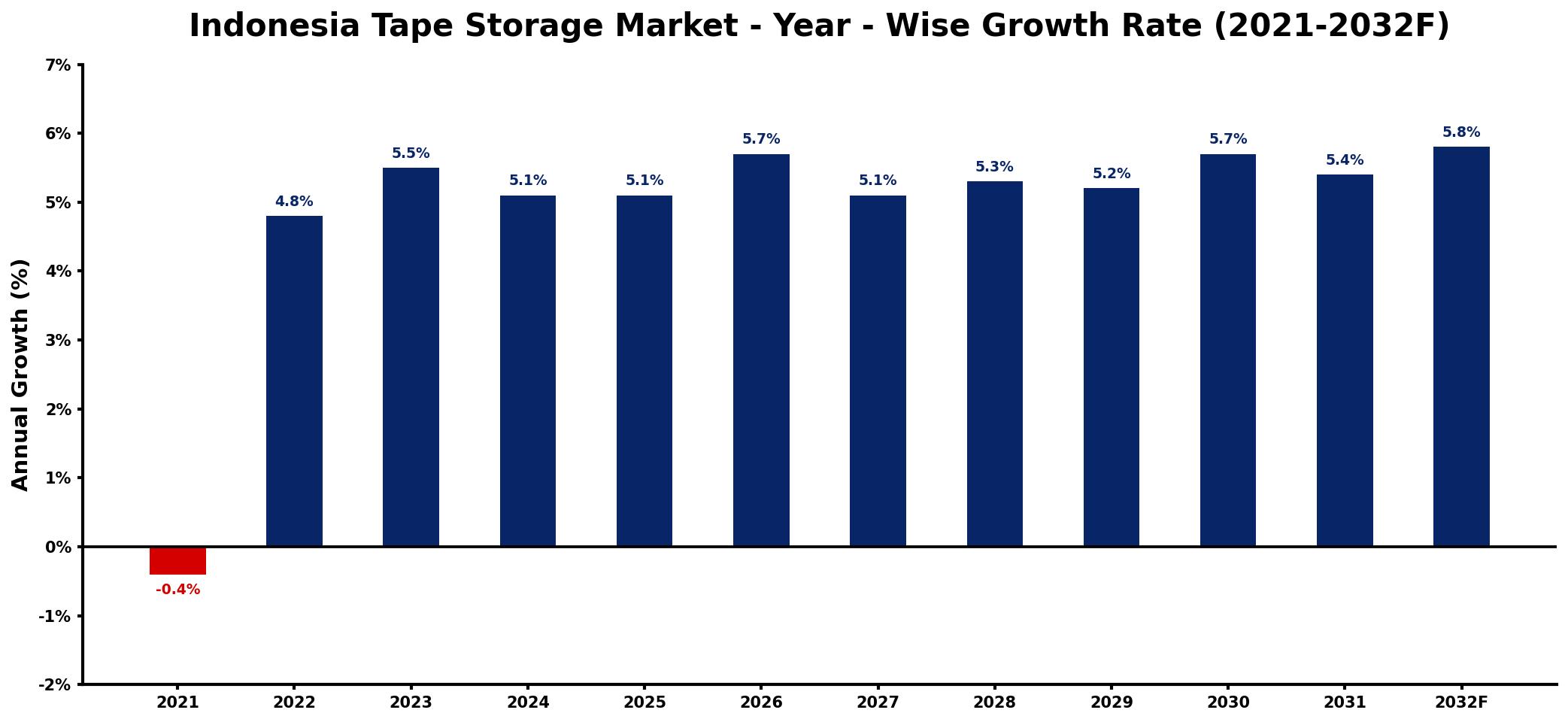 Indonesia Tape Storage Market Year-wise Growth Rate and Key Drivers