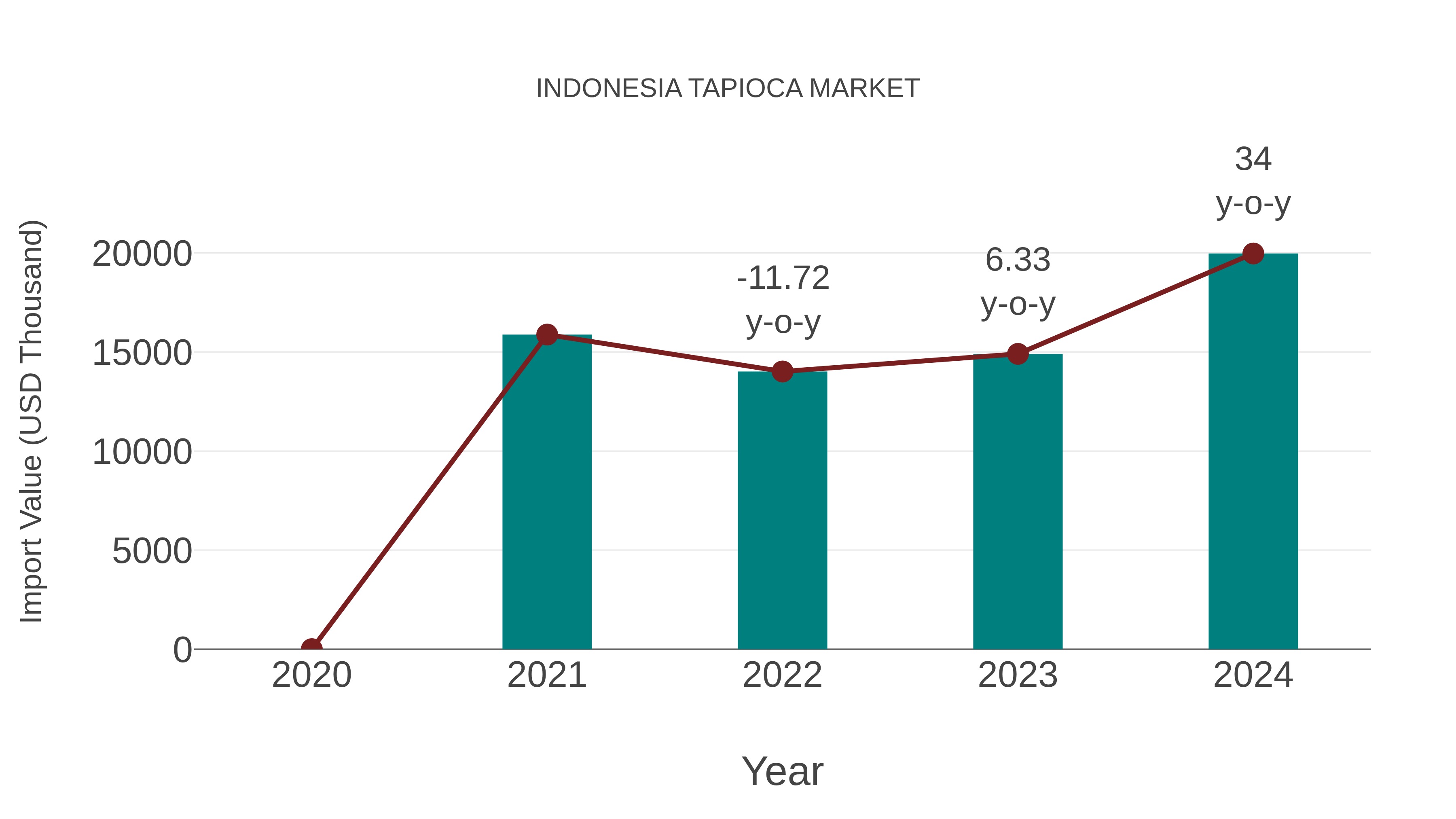  Indonesia Tapioca Market: Import Trend Analysis