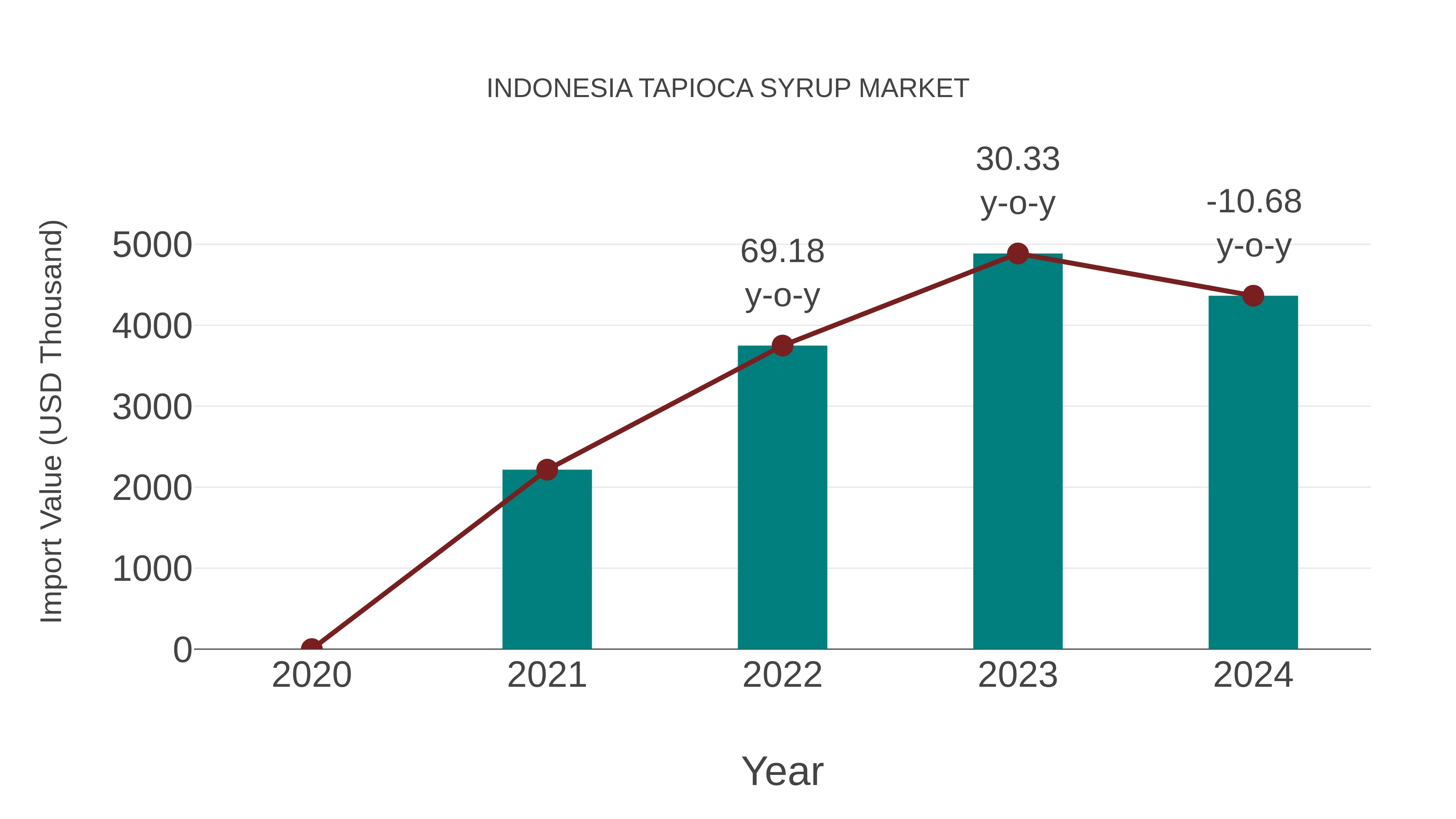  Indonesia Tapioca Syrup Market: Import Trend Analysis