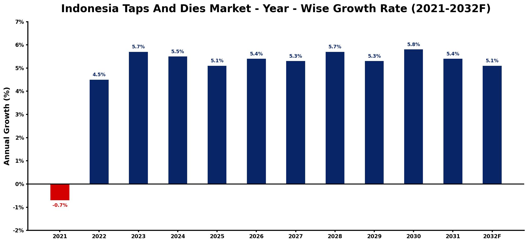 Indonesia Taps And Dies Market Year-wise Growth Rate and Key Drivers