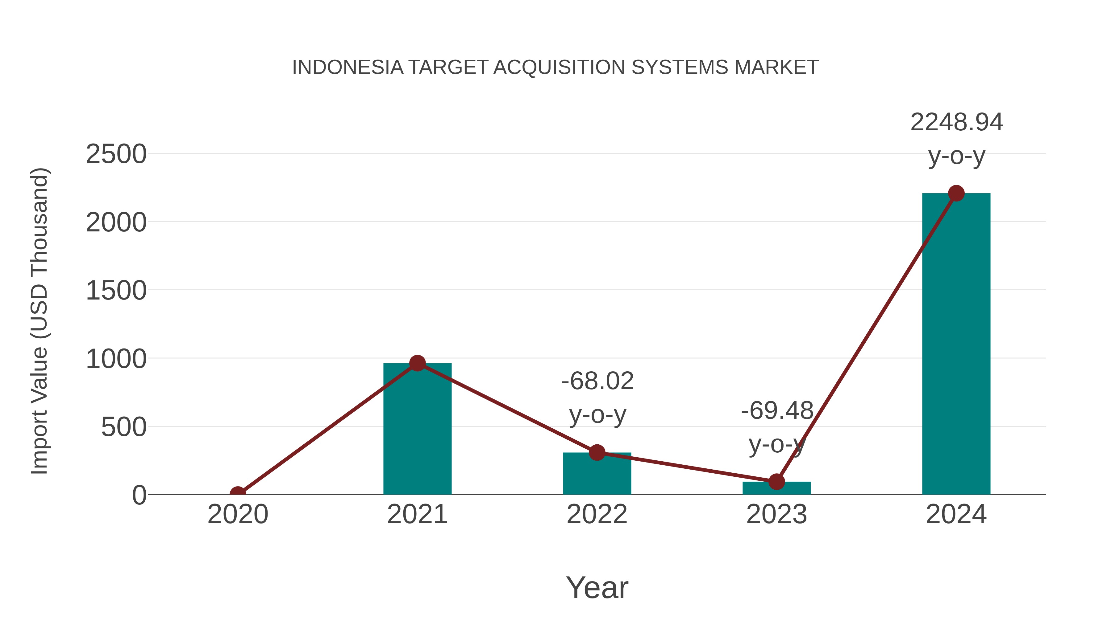 Indonesia Target Acquisition Systems Market: Import Trend Analysis
