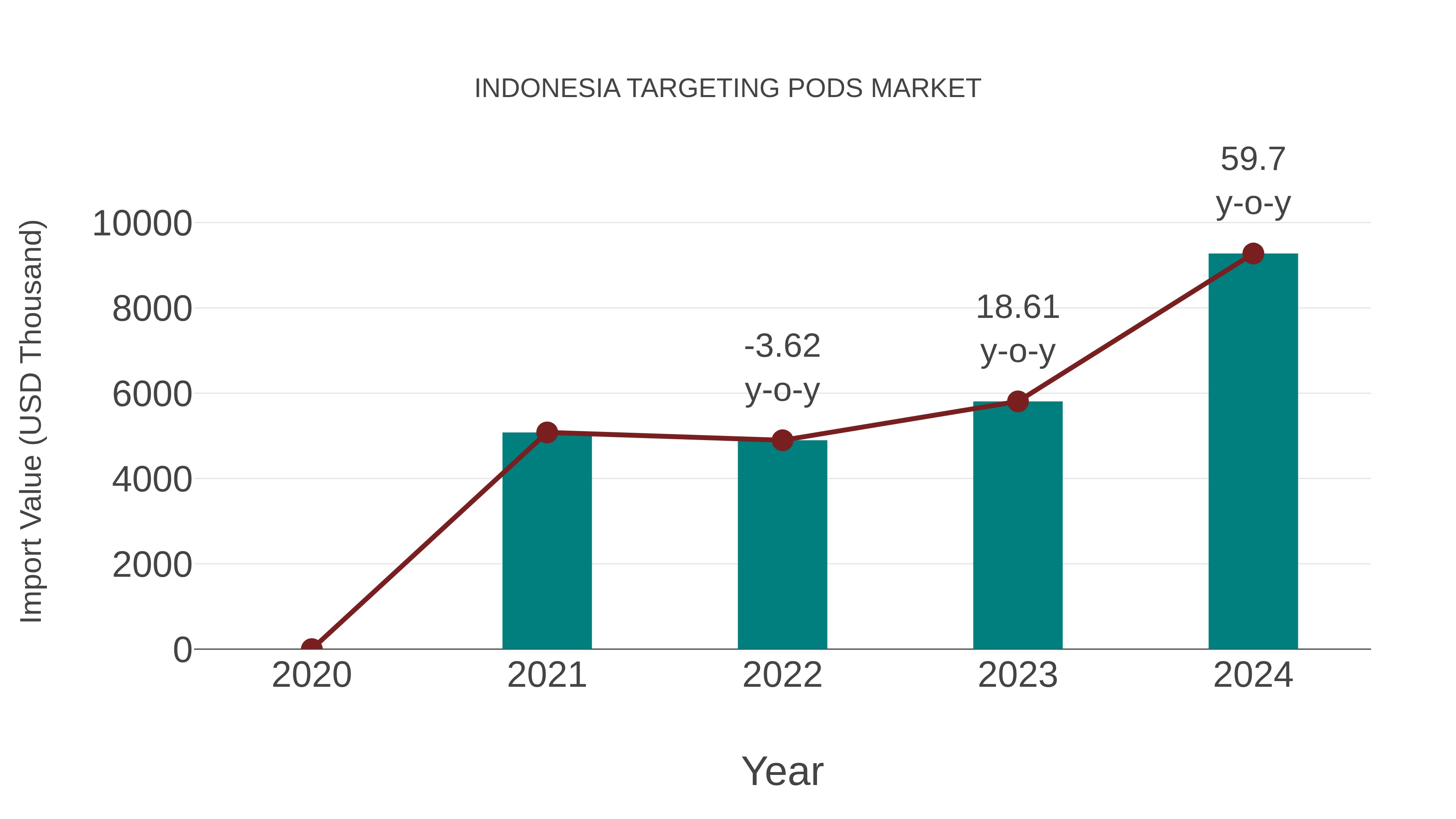 Indonesia Targeting Pods Market: Import Trend Analysis