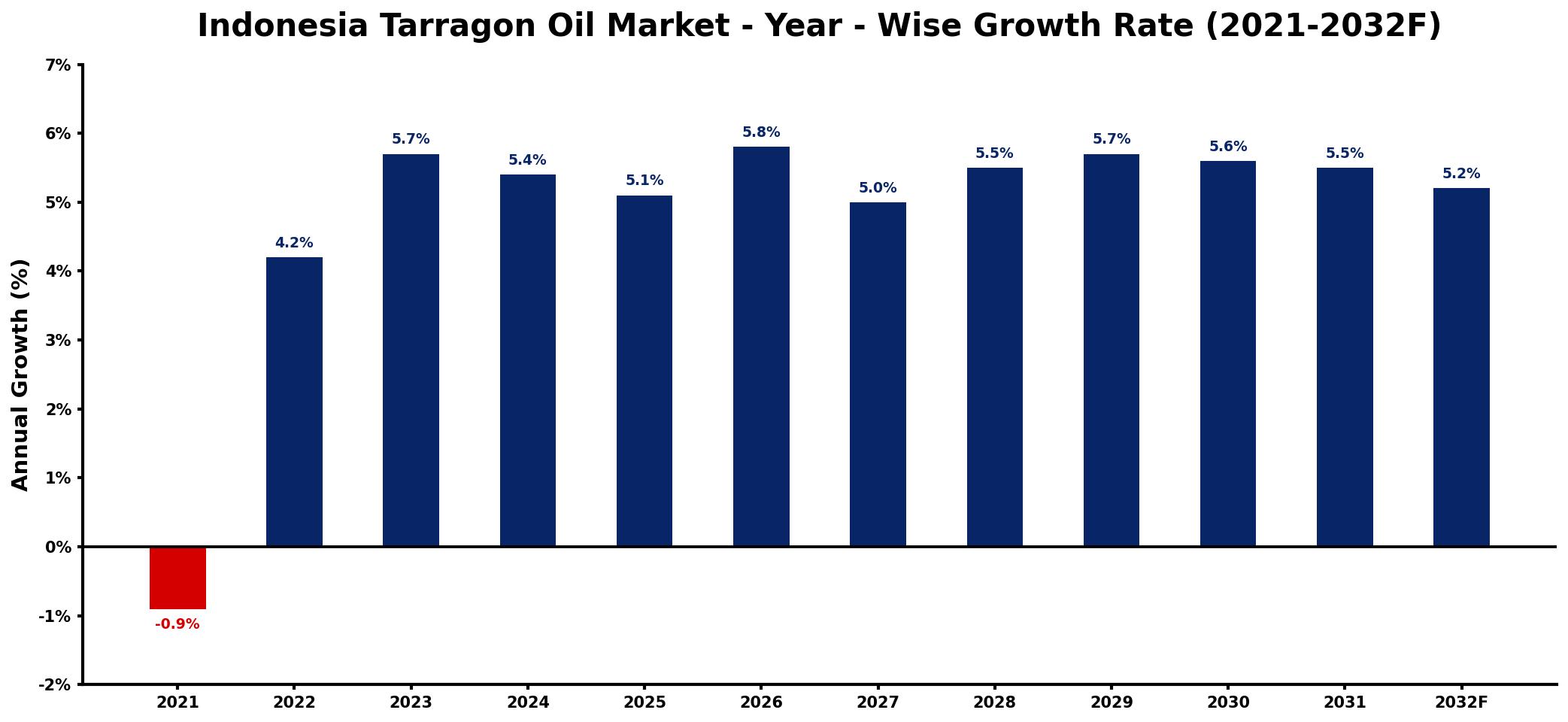 Indonesia Tarragon Oil Market Year-wise Growth Rate and Key Drivers