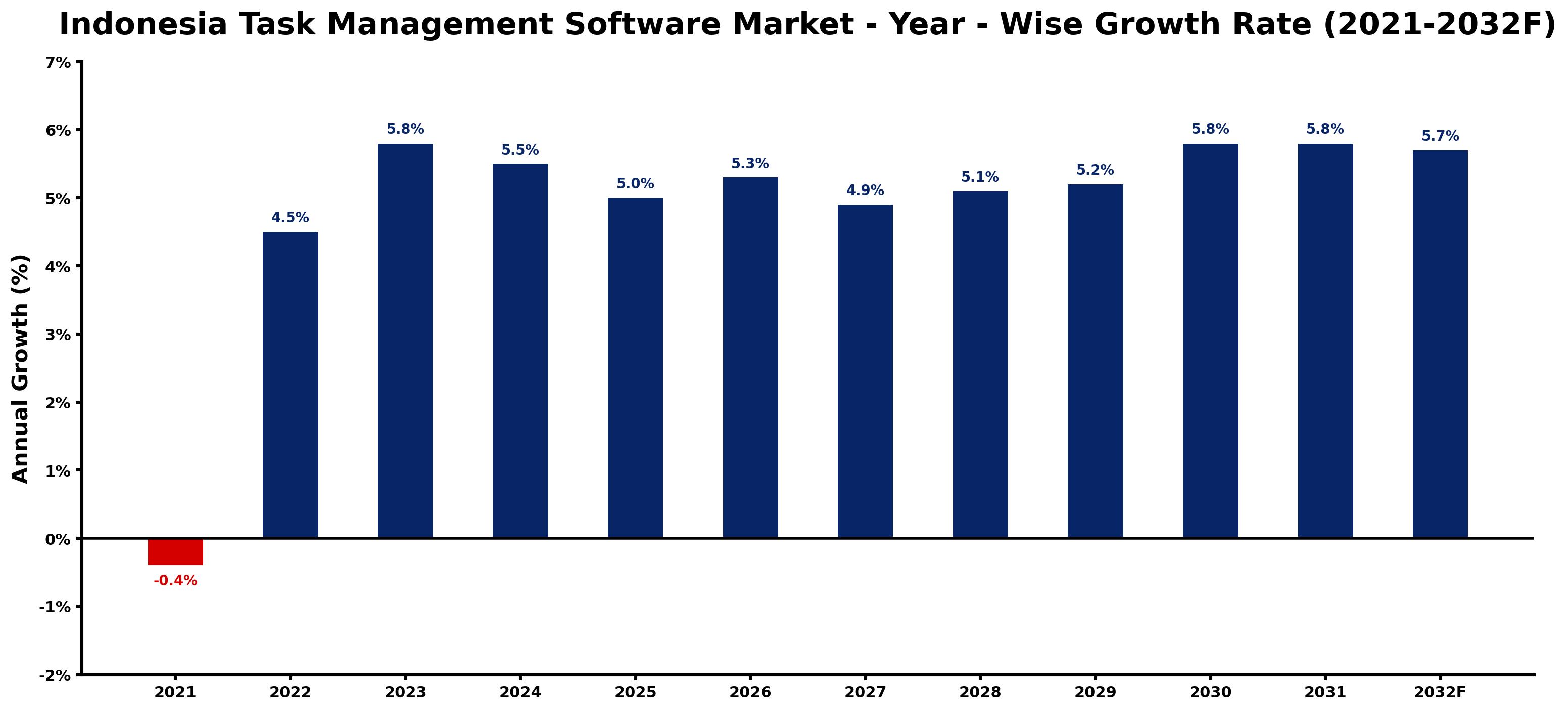 Indonesia Task Management Software Market Year-wise Growth Rate and Key Drivers