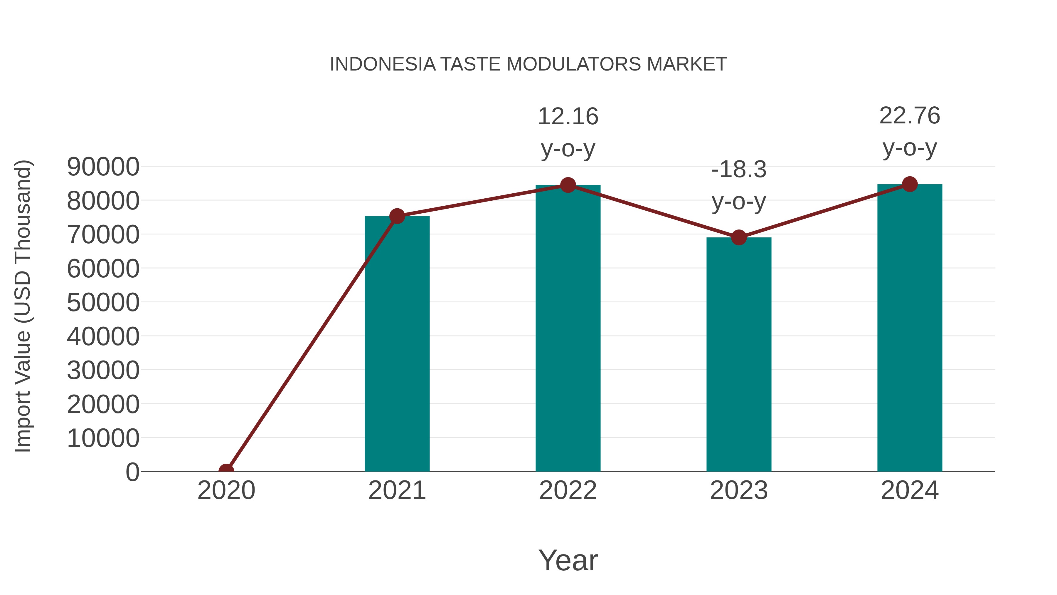 Indonesia Taste Modulators Market: Import Trend Analysis
