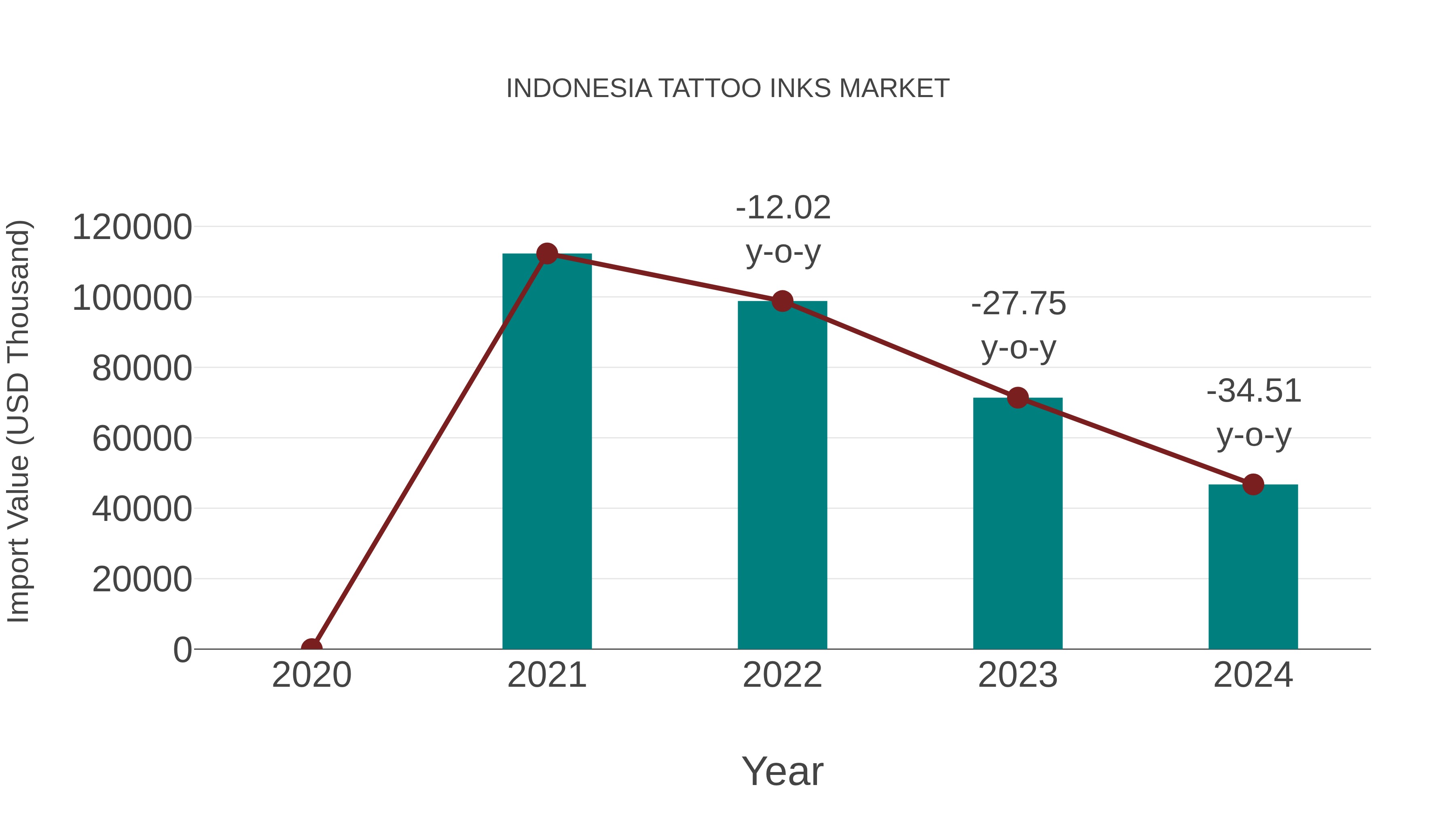  Indonesia Tattoo Inks Market: Import Trend Analysis