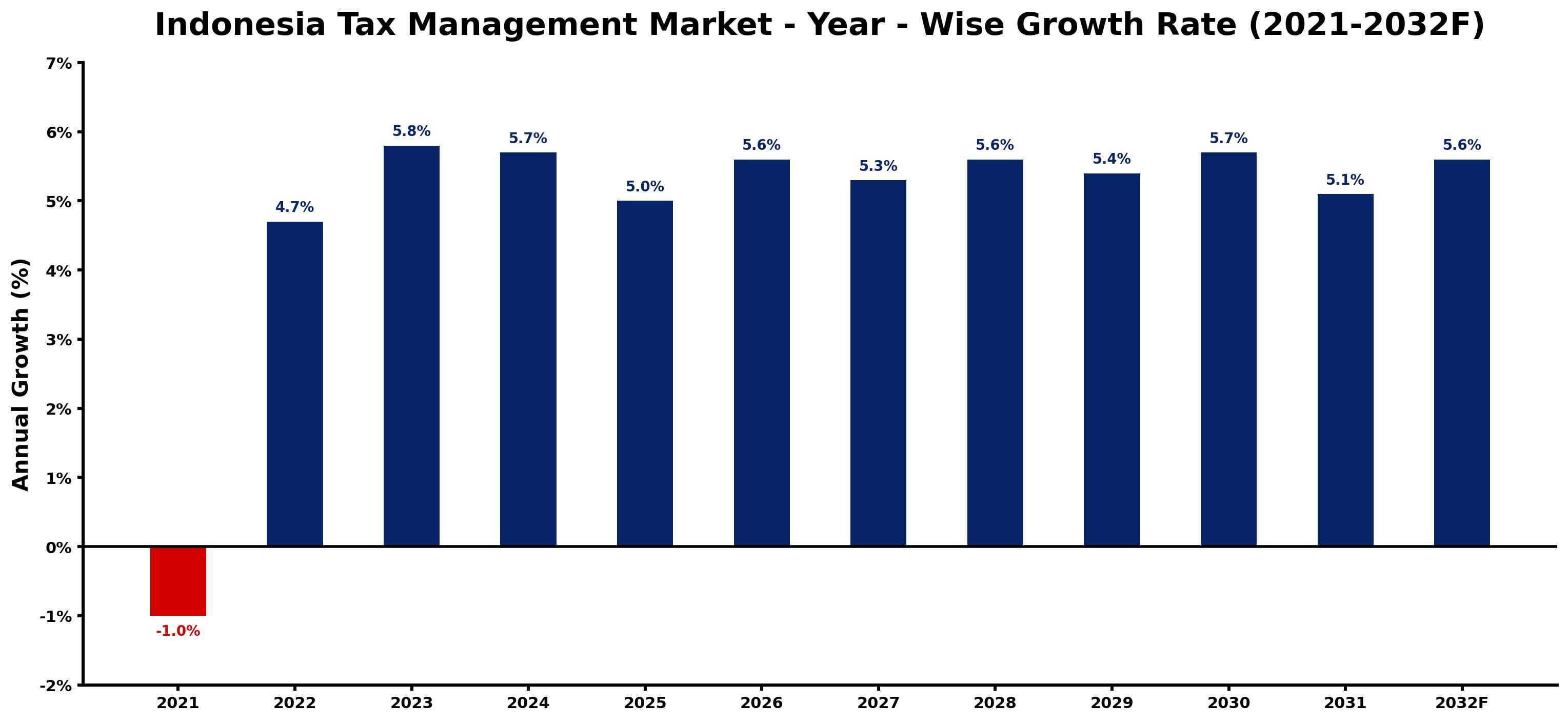 Indonesia Tax Management Market Year-wise Growth Rate and Key Drivers