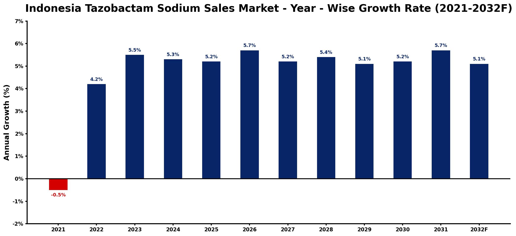 Indonesia Tazobactam Sodium Sales Market Year-wise Growth Rate and Key Drivers