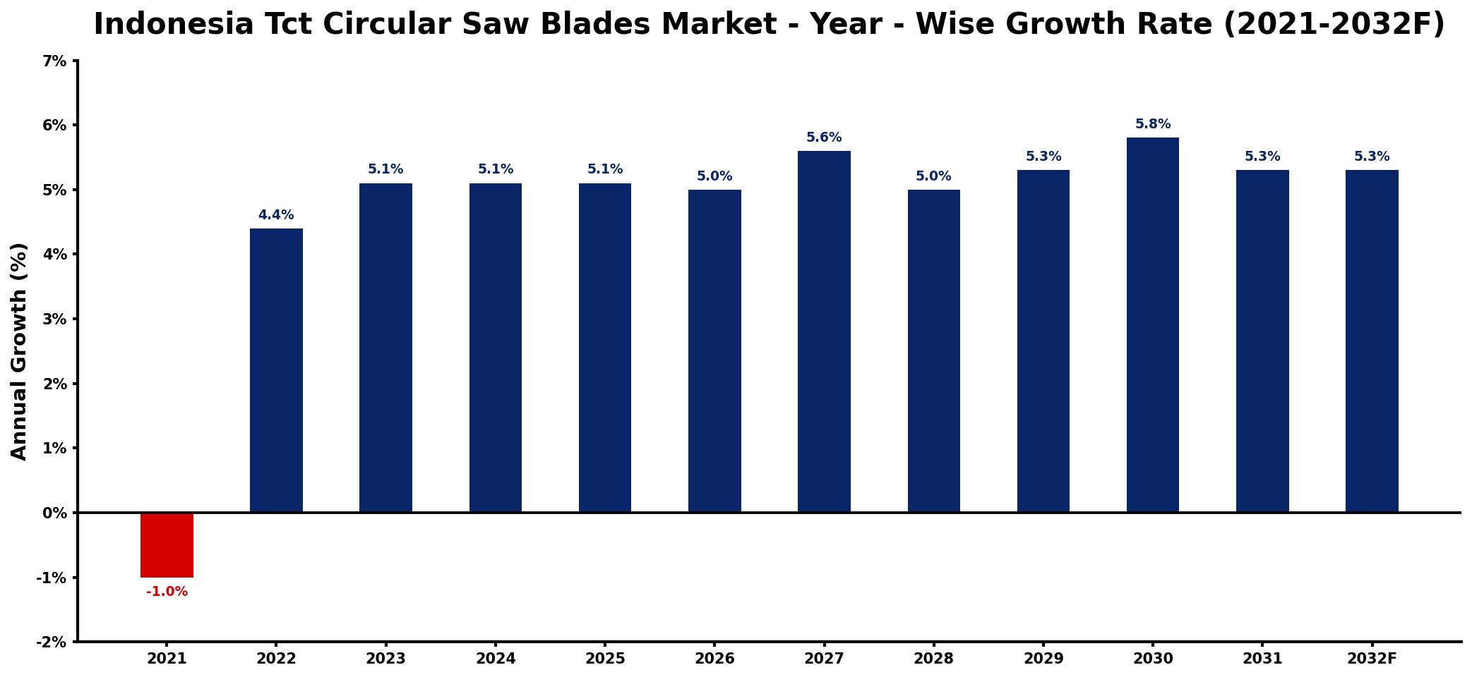 Indonesia Tct Circular Saw Blades Market Year-wise Growth Rate and Key Drivers