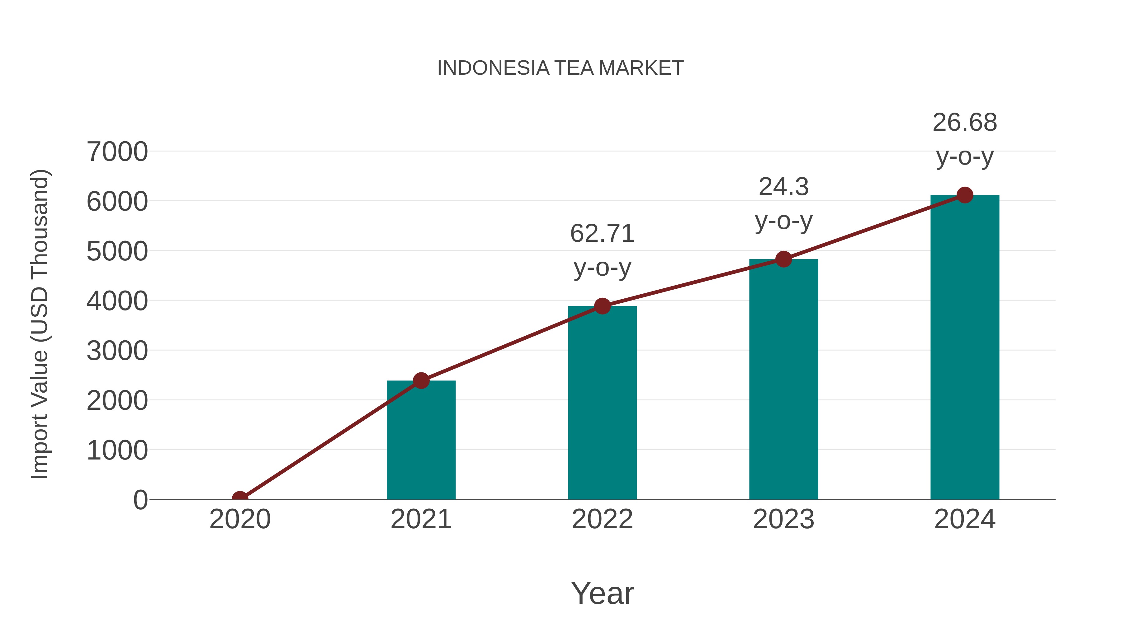  Indonesia Tea Market: Import Trend Analysis