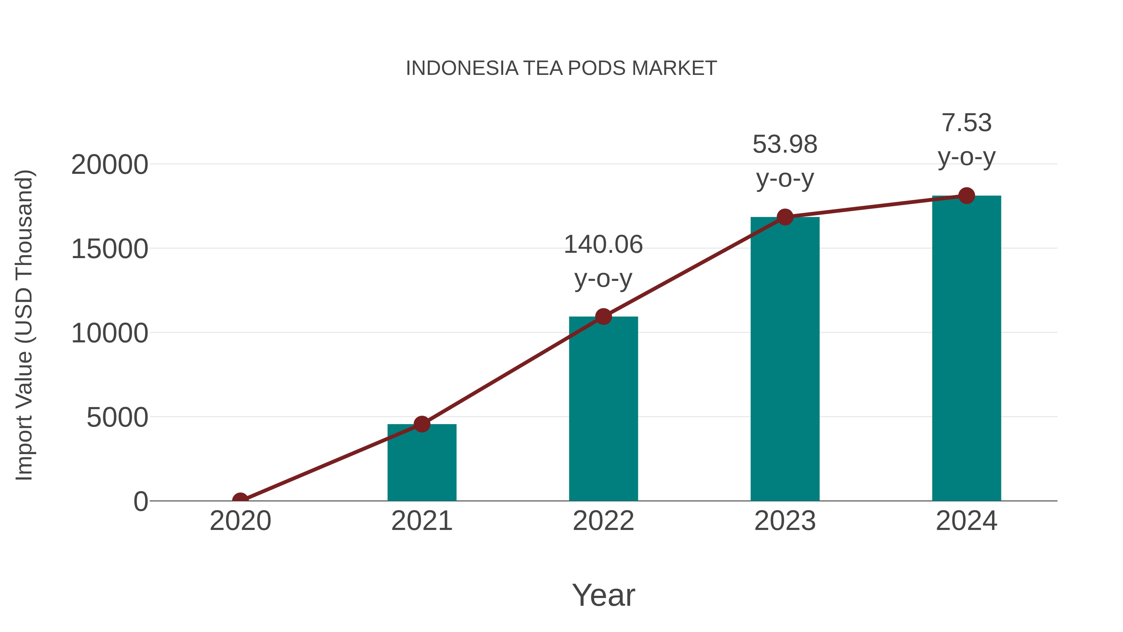  Indonesia Tea Pods Market: Import Trend Analysis