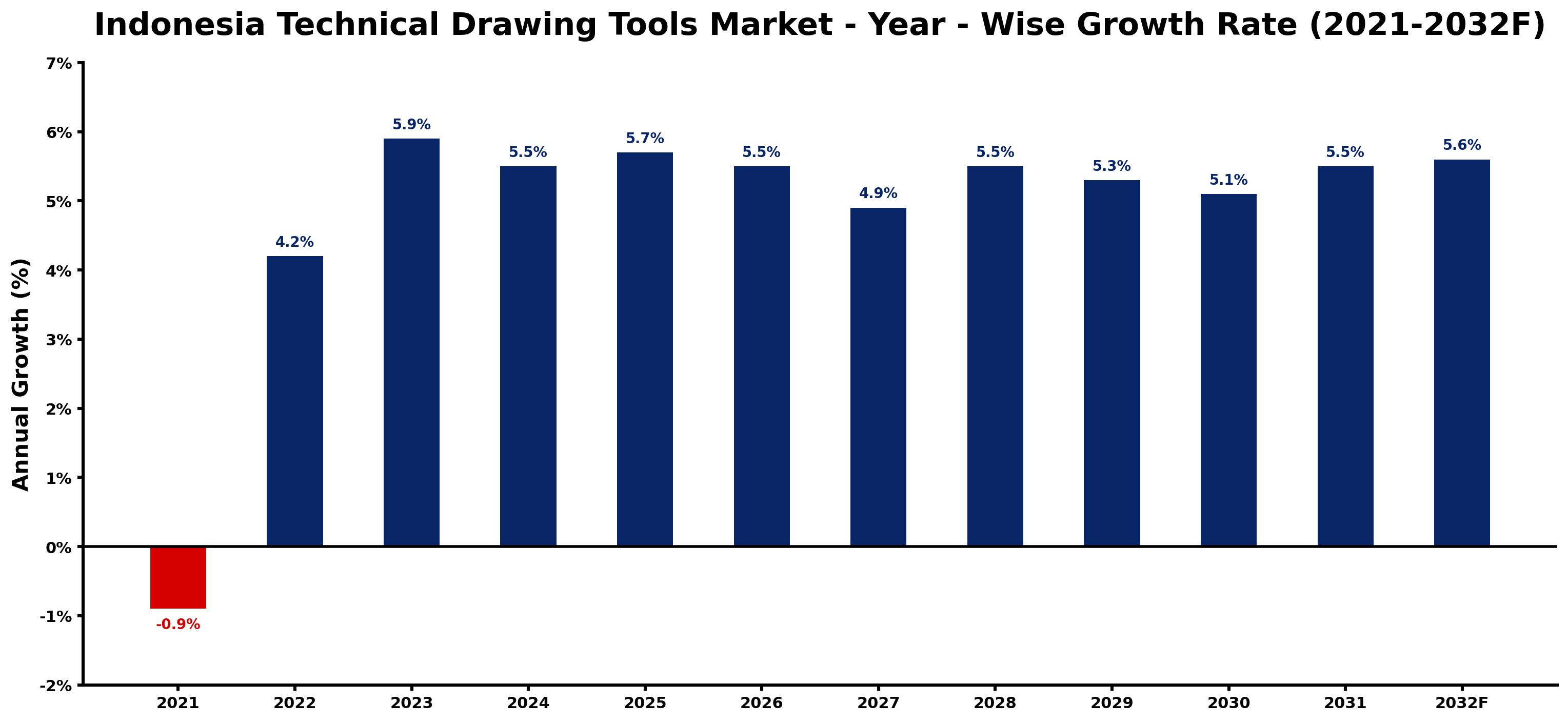 Indonesia Technical Drawing Tools Market Year-wise Growth Rate and Key Drivers